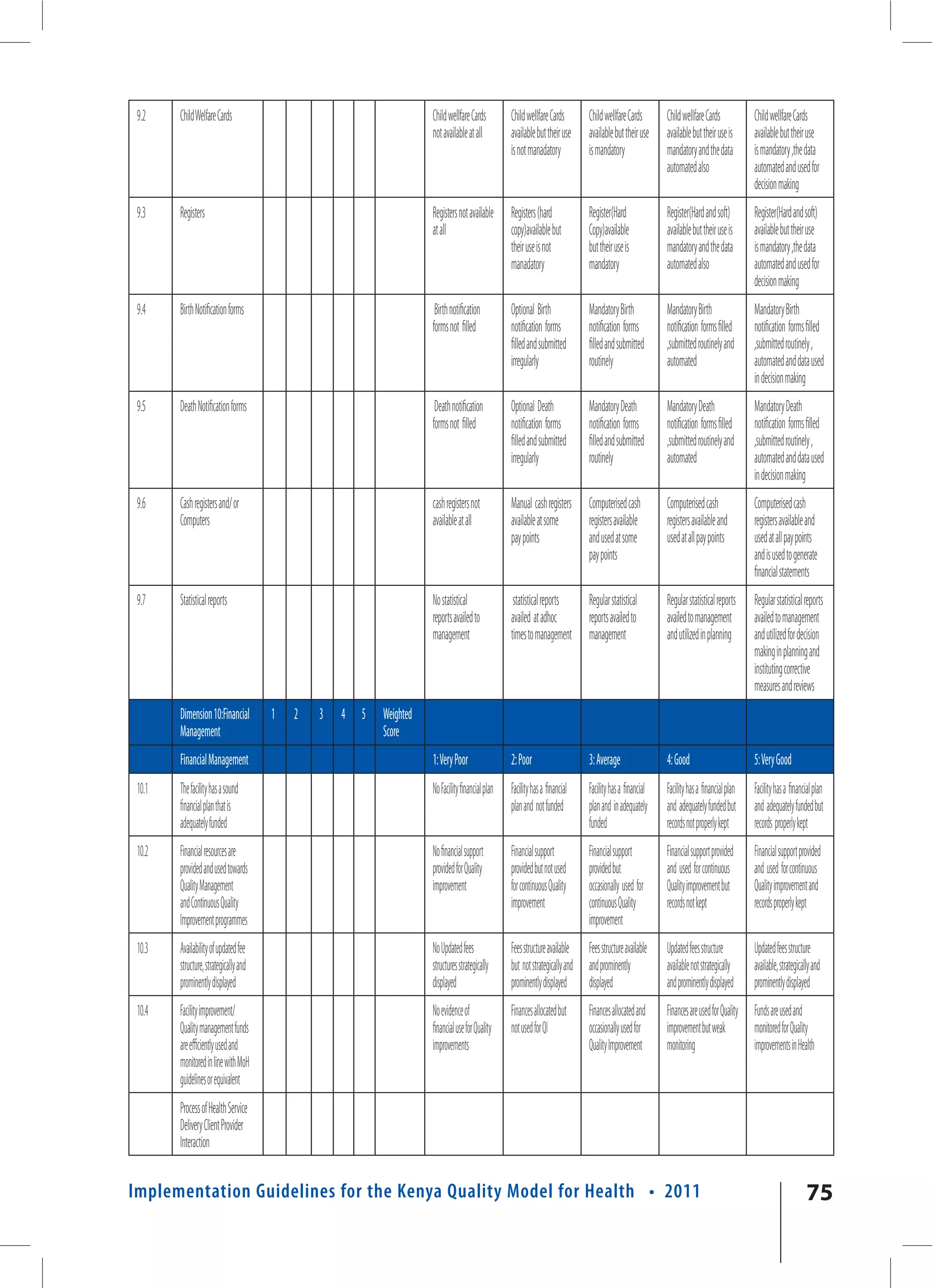 9.2    Child Welfare Cards                                           Child wellfare Cards         Child wellfare Cards        Child wellfare Cards       Child wellfare Cards            Child wellfare Cards
                                                                      not available at all         available but their use     available but their use    available but their use is      available but their use
                                                                                                   is not manadatory           is mandatory               mandatory and the data          is mandatory ,the data
                                                                                                                                                          automated also                  automated and used for
                                                                                                                                                                                          decision making
 9.3    Registers                                                     Registers not available      Registers (hard             Register(Hard              Register(Hard and soft)         Register(Hard and soft)
                                                                      at all                       copy)available but          Copy)available             available but their use is      available but their use
                                                                                                   their use is not            but their use is           mandatory and the data          is mandatory ,the data
                                                                                                   manadatory                  mandatory                  automated also                  automated and used for
                                                                                                                                                                                          decision making
 9.4    Birth Notification forms                                       Birth notification          Optional Birth              Mandatory Birth            Mandatory Birth                 Mandatory Birth
                                                                      forms not filled             notification forms          notification forms         notification forms filled       notification forms filled
                                                                                                   filled and submitted        filled and submitted       ,submitted routinely and        ,submitted routinely ,
                                                                                                   irregularly                 routinely                  automated                       automated and data used
                                                                                                                                                                                          in decision making
 9.5    Death Notification forms                                       Death notification          Optional Death              Mandatory Death            Mandatory Death                 Mandatory Death
                                                                      forms not filled             notification forms          notification forms         notification forms filled       notification forms filled
                                                                                                   filled and submitted        filled and submitted       ,submitted routinely and        ,submitted routinely ,
                                                                                                   irregularly                 routinely                  automated                       automated and data used
                                                                                                                                                                                          in decision making
 9.6    Cash registers and/ or                                        cash registers not           Manual cash registers       Computerised cash          Computerised cash               Computerised cash
        Computers                                                     available at all             available at some           registers available        registers available and         registers available and
                                                                                                   pay points                  and used at some           used at all pay points          used at all pay points
                                                                                                                               pay points                                                 and is used to generate
                                                                                                                                                                                          financial statements
 9.7    Statistical reports                                           No statistical                statistical reports        Regular statistical        Regular statistical reports     Regular statistical reports
                                                                      reports availed to           availed at adhoc            reports availed to         availed to management           availed to management
                                                                      management                   times to management         management                 and utilized in planning        and utilized for decision
                                                                                                                                                                                          making in planning and
                                                                                                                                                                                          instituting corrective
                                                                                                                                                                                          measures and reviews
        Dimension 10:Financial         1   2   3   4   5   Weighted
        Management                                         Score
        Financial Management                                          1: Very Poor                 2: Poor                     3: Average                 4: Good                         5: Very Good
 10.1   The facility has a sound                                      No Facility financial plan   Facility has a financial    Facility has a financial   Facility has a financial plan   Facility has a financial plan
        financial plan that is                                                                     plan and not funded         plan and in adequately     and adequately funded but       and adequately funded but
        adequately funded                                                                                                      funded                     records not properly kept       records properly kept
 10.2   Financial resources are                                       No financial support         Financial support           Financial support          Financial support provided      Financial support provided
        provided and used towards                                     provided for Quality         provided but not used       provided but               and used for continuous         and used for continuous
        Quality Management                                            improvement                  for continuous Quality      occasionally used for      Quality improvement but         Quality improvement and
        and Continuous Quality                                                                     improvement                 continuous Quality         records not kept                records properly kept
        Improvement programmes                                                                                                 improvement
 10.3   Availability of updated fee                                   No Updated fees              Fees structure available    Fees structure available   Updated fees structure          Updated fees structure
        structure, strategically and                                  structures strategically     but not strategically and   and prominently            available not strategically     available, strategically and
        prominently displayed                                         displayed                    prominently displayed       displayed                  and prominently displayed       prominently displayed
 10.4   Facility improvement/                                         No evidence of               Finances allocated but      Finances allocated and     Finances are used for Quality   Funds are used and
        Quality management funds                                      financial use for Quality    not used for QI             occasionally used for      improvement but weak            monitored for Quality
        are efficiently used and                                      improvements                                             Quality Improvement        monitoring                      improvements in Health
        monitored in line with MoH
        guidelines or equivalent
        Process of Health Service
        Delivery Client Provider
        Interaction


Implementation Guidelines for the Kenya Quality Model for Health • 2011                                                                                                                                         75
 