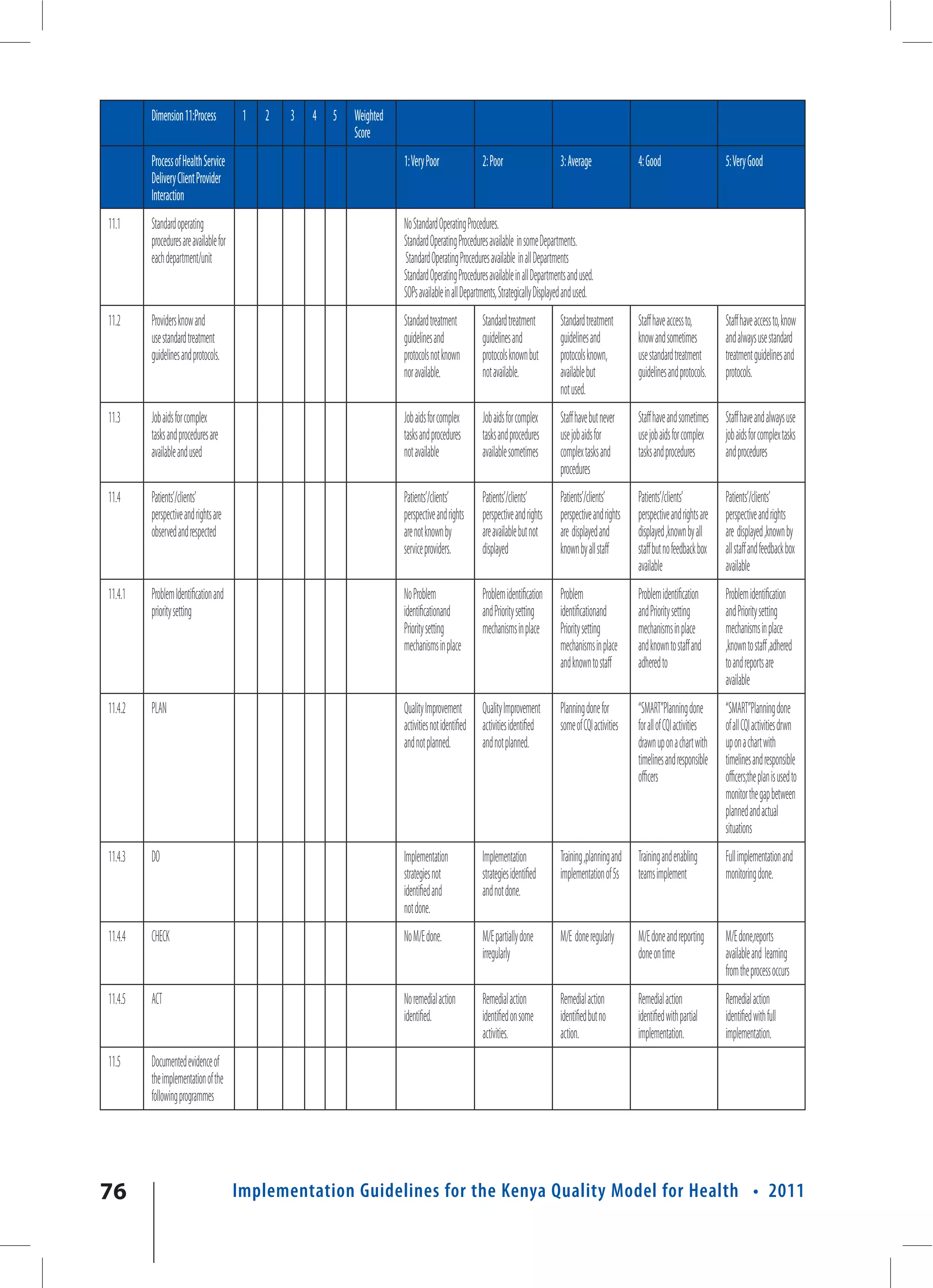 Dimension 11:Process            1   2   3   4   5   Weighted
                                                             Score
         Process of Health Service                                      1: Very Poor                2: Poor                     3: Average               4: Good                      5: Very Good
         Delivery Client Provider
         Interaction
11.1     Standard operating                                             No Standard Operating Procedures.
         procedures are available for                                   Standard Operating Procedures available in some Departments.
         each department/unit                                           Standard Operating Procedures available in all Departments
                                                                        Standard Operating Procedures available in all Departments and used.
                                                                        SOPs available in all Departments, Strategically Displayed and used.
11.2     Providers know and                                             Standard treatment          Standard treatment          Standard treatment       Staff have access to,        Staff have access to, know
         use standard treatment                                         guidelines and              guidelines and              guidelines and           know and sometimes           and always use standard
         guidelines and protocols.                                      protocols not known         protocols known but         protocols known,         use standard treatment       treatment guidelines and
                                                                        nor available.              not available.              available but            guidelines and protocols.    protocols.
                                                                                                                                not used.
11.3     Job aids for complex                                           Job aids for complex        Job aids for complex        Staff have but never     Staff have and sometimes     Staff have and always use
         tasks and procedures are                                       tasks and procedures        tasks and procedures        use job aids for         use job aids for complex     job aids for complex tasks
         available and used                                             not available               available sometimes         complex tasks and        tasks and procedures         and procedures
                                                                                                                                procedures
11.4     Patients’/clients’                                             Patients’/clients’          Patients’/clients’          Patients’/clients’       Patients’/clients’           Patients’/clients’
         perspective and rights are                                     perspective and rights      perspective and rights      perspective and rights   perspective and rights are   perspective and rights
         observed and respected                                         are not known by            are available but not       are displayed and        displayed ,known by all      are displayed ,known by
                                                                        service providers.          displayed                   known by all staff       staff but no feedback box    all staff and feedback box
                                                                                                                                                         available                    available
11.4.1   Problem Identification and                                     No Problem                  Problem identification      Problem                  Problem identification       Problem identification
         priority setting                                               identificationand           and Priority setting        identificationand        and Priority setting         and Priority setting
                                                                        Priority setting            mechanisms in place         Priority setting         mechanisms in place          mechanisms in place
                                                                        mechanisms in place                                     mechanisms in place      and known to staff and       ,known to staff ,adhered
                                                                                                                                and known to staff       adhered to                   to and reports are
                                                                                                                                                                                      available
11.4.2   PLAN                                                           Quality Improvement         Quality Improvement         Planning done for        “SMART”Planning done         “SMART”Planning done
                                                                        activities not identified   activities identified       some of CQI activities   for all of CQI activities    of all CQI activities drwn
                                                                        and not planned.            and not planned.                                     drawn up on a chart with     up on a chart with
                                                                                                                                                         timelines and responsible    timelines and responsible
                                                                                                                                                         officers                     officers;the plan is used to
                                                                                                                                                                                      monitor the gap between
                                                                                                                                                                                      planned and actual
                                                                                                                                                                                      situations
11.4.3   DO                                                             Implementation              Implementation              Training ,planning and   Training and enabling        Full implementation and
                                                                        strategies not              strategies identified       implementation of 5s     teams implement              monitoring done.
                                                                        identified and              and not done.
                                                                        not done.
11.4.4   CHECK                                                          No M/E done.                M/E partially done          M/E done regularly       M/E done and reporting       M/E done,reports
                                                                                                    irregularly                                          done on time                 available and learning
                                                                                                                                                                                      from the process occurs
11.4.5   ACT                                                            No remedial action          Remedial action             Remedial action          Remedial action              Remedial action
                                                                        identified.                 identified on some          identified but no        identified with partial      identified with full
                                                                                                    activities.                 action.                  implementation.              implementation.
11.5     Documented evidence of
         the implementation of the
         following programmes




76                                      Implementation Guidelines for the Kenya Quality Model for Health • 2011
 