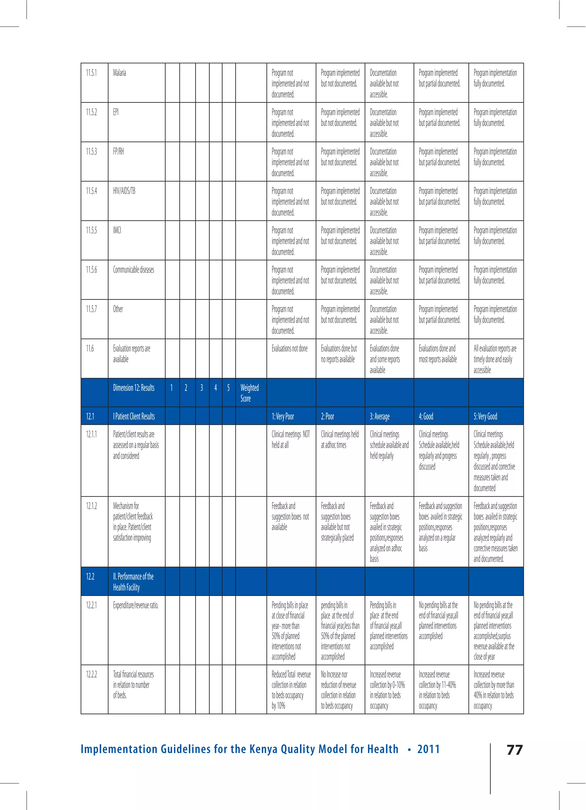 11.5.1   Malaria                                                      Program not              Program implemented        Documentation            Program implemented          Program implementation
                                                                       implemented and not      but not documented.        available but not        but partial documented.      fully documented.
                                                                       documented.                                         accessible.
 11.5.2   EPI                                                          Program not              Program implemented        Documentation            Program implemented          Program implementation
                                                                       implemented and not      but not documented.        available but not        but partial documented.      fully documented.
                                                                       documented.                                         accessible.
 11.5.3   FP/RH                                                        Program not              Program implemented        Documentation            Program implemented          Program implementation
                                                                       implemented and not      but not documented.        available but not        but partial documented.      fully documented.
                                                                       documented.                                         accessible.
 11.5.4   HIV/AIDS/TB                                                  Program not              Program implemented        Documentation            Program implemented          Program implementation
                                                                       implemented and not      but not documented.        available but not        but partial documented.      fully documented.
                                                                       documented.                                         accessible.
 11.5.5   IMCI                                                         Program not              Program implemented        Documentation            Program implemented          Program implementation
                                                                       implemented and not      but not documented.        available but not        but partial documented.      fully documented.
                                                                       documented.                                         accessible.
 11.5.6   Communicable diseases                                        Program not              Program implemented        Documentation            Program implemented          Program implementation
                                                                       implemented and not      but not documented.        available but not        but partial documented.      fully documented.
                                                                       documented.                                         accessible.
 11.5.7   Other                                                        Program not              Program implemented        Documentation            Program implemented          Program implementation
                                                                       implemented and not      but not documented.        available but not        but partial documented.      fully documented.
                                                                       documented.                                         accessible.
 11.6     Evaluation reports are                                       Evaluations not done     Evaluations done but       Evaluations done         Evaluations done and         All evaluation reports are
          available                                                                             no reports available       and some reports         most reports available       timely done and easily
                                                                                                                           available                                             accessible
          Dimension 12: Results         1   2   3   4   5   Weighted
                                                            Score
 12.1     I Patient Client Results                                     1: Very Poor             2: Poor                    3: Average               4: Good                      5: Very Good
 12.1.1   Patient/client results are                                   Clinical meetings NOT    Clinical meetings held     Clinical meetings        Clinical meetings            Clinical meetings
          assessed on a regular basis                                  held at all              at adhoc times             schedule available and   Schedule available,held      Schedule available,held
          and considered                                                                                                   held regularly           regularly and progress       regularly , progress
                                                                                                                                                    discussed                    discussed and corrective
                                                                                                                                                                                 measures taken and
                                                                                                                                                                                 documented
 12.1.2   Mechanism for                                                Feedback and             Feedback and               Feedback and             Feedback and suggestion      Feedback and suggestion
          patient/client feedback                                      suggestion boxes not     suggestion boxes           suggestion boxes         boxes availed in strategic   boxes availed in strategic
          in place. Patient/client                                     available                available but not          availed in strategic     positions,responses          positions,responses
          satisfaction improving                                                                strategically placed       positions,responses      analyzed on a regular        analyzed regularly and
                                                                                                                           analyzed on adhoc        basis                        corrective measures taken
                                                                                                                           basis                                                 and documented.
 12.2     II. Performance of the
          Health Facility
 12.2.1   Expenditure/revenue ratio.                                   Pending bills in place   pending bills in           Pending bills in         No pending bills at the      No pending bills at the
                                                                       at close of financial    place at the end of        place at the end         end of financial year,all    end of financial year,all
                                                                       year- more than          financial year,less than   of financial year,all    planned interventions        planned interventions
                                                                       50% of planned           50% of the planned         planned interventions    accomplished                 accomplished,surplus
                                                                       interventions not        interventions not          accomplished                                          revenue available at the
                                                                       accomplished             accomplished                                                                     close of year
 12.2.2   Total financial resources                                    Reduced Total revenue    No Increase nor            Increased revenue        Increased revenue            Increased revenue
          in relation to number                                        collection in relation   reduction of revenue       collection by 0-10%      collection by 11-40%         collection by more than
          of beds.                                                     to beds occupancy        collection in relation     in relation to beds      in relation to beds          40% in relation to beds
                                                                       by 10%                   to beds occupancy          occupancy                occupancy                    occupancy



Implementation Guidelines for the Kenya Quality Model for Health • 2011                                                                                                                              77
 