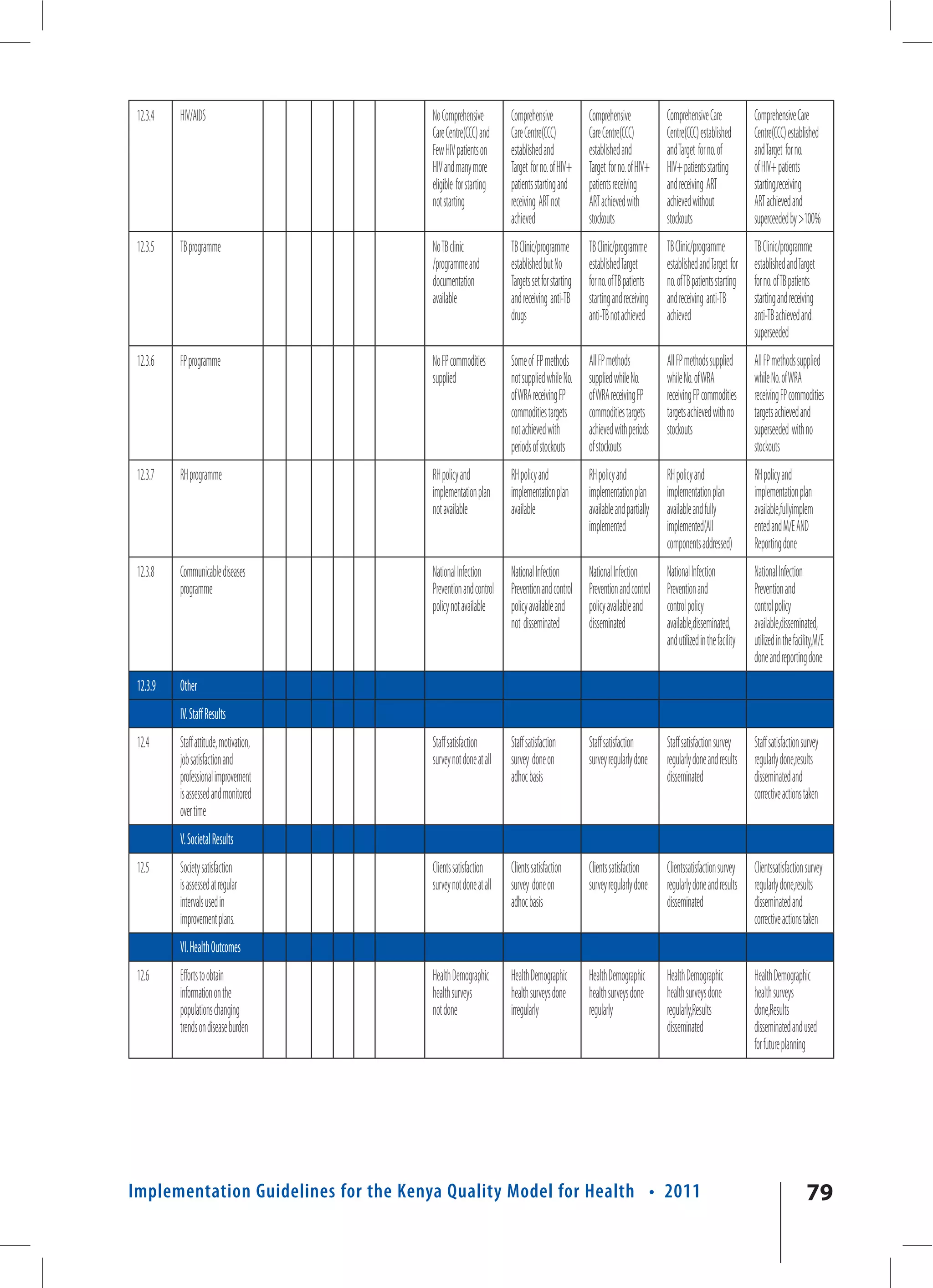 12.3.4   HIV/AIDS                      No Comprehensive         Comprehensive              Comprehensive             Comprehensive Care             Comprehensive Care
                                        Care Centre(CCC) and     Care Centre(CCC)           Care Centre(CCC)          Centre(CCC) established        Centre(CCC) established
                                        Few HIV patients on      established and            established and           and Target for no. of          and Target for no.
                                        HIV and many more        Target for no. of HIV+     Target for no. of HIV+    HIV+ patients starting         of HIV+ patients
                                        eligible for starting    patients starting and      patients receiving        and receiving ART              starting,receiving
                                        not starting             receiving ART not          ART achieved with         achieved without               ART achieved and
                                                                 achieved                   stockouts                 stockouts                      superceeded by >100%
 12.3.5   TB programme                  No TB clinic             TB Clinic/programme        TB Clinic/programme       TB Clinic/programme            TB Clinic/programme
                                        /programme and           established but No         established Target        established and Target for     established and Target
                                        documentation            Targets set for starting   for no. of TB patients    no. of TB patients starting    for no. of TB patients
                                        available                and receiving anti-TB      starting and receiving    and receiving anti-TB          starting and receiving
                                                                 drugs                      anti-TB not achieved      achieved                       anti-TB achieved and
                                                                                                                                                     superseeded
 12.3.6   FP programme                  No FP commodities        Some of FP methods         All FP methods            All FP methods supplied        All FP methods supplied
                                        supplied                 not supplied while No.     supplied while No.        while No. of WRA               while No. of WRA
                                                                 of WRA receiving FP        of WRA receiving FP       receiving FP commodities       receiving FP commodities
                                                                 commodities targets        commodities targets       targets achieved with no       targets achieved and
                                                                 not achieved with          achieved with periods     stockouts                      superseeded with no
                                                                 periods of stockouts       of stockouts                                             stockouts
 12.3.7   RH programme                  RH policy and            RH policy and              RH policy and             RH policy and                  RH policy and
                                        implementation plan      implementation plan        implementation plan       implementation plan            implementation plan
                                        not available            available                  available and partially   available and fully            available,fullyimplem
                                                                                            implemented               implemented(All                ented and M/E AND
                                                                                                                      components addressed)          Reporting done
 12.3.8   Communicable diseases         National Infection       National Infection         National Infection        National Infection             National Infection
          programme                     Prevention and control   Prevention and control     Prevention and control    Prevention and                 Prevention and
                                        policy not available     policy available and       policy available and      control policy                 control policy
                                                                 not disseminated           disseminated              available,disseminated,        available,disseminated,
                                                                                                                      and utilized in the facility   utilized in the facility,M/E
                                                                                                                                                     done and reporting done
 12.3.9   Other
          IV. Staff Results
 12.4     Staff attitude, motivation,   Staff satisfaction       Staff satisfaction         Staff satisfaction        Staff satisfaction survey      Staff satisfaction survey
          job satisfaction and          survey not done at all   survey done on             survey regularly done     regularly done and results     regularly done,results
          professional improvement                               adhoc basis                                          disseminated                   disseminated and
          is assessed and monitored                                                                                                                  corrective actions taken
          over time
          V. Societal Results
 12.5     Society satisfaction          Clients satisfaction     Clients satisfaction       Clients satisfaction      Clientssatisfaction survey     Clientssatisfaction survey
          is assessed at regular        survey not done at all   survey done on             survey regularly done     regularly done and results     regularly done,results
          intervals used in                                      adhoc basis                                          disseminated                   disseminated and
          improvement plans.                                                                                                                         corrective actions taken
          VI. Health Outcomes
 12.6     Efforts to obtain             Health Demographic       Health Demographic         Health Demographic        Health Demographic             Health Demographic
          information on the            health surveys           health surveys done        health surveys done       health surveys done            health surveys
          populations changing          not done                 irregularly                regularly                 regularly,Results              done,Results
          trends on disease burden                                                                                    disseminated                   disseminated and used
                                                                                                                                                     for future planning




Implementation Guidelines for the Kenya Quality Model for Health • 2011                                                                                                  79
 