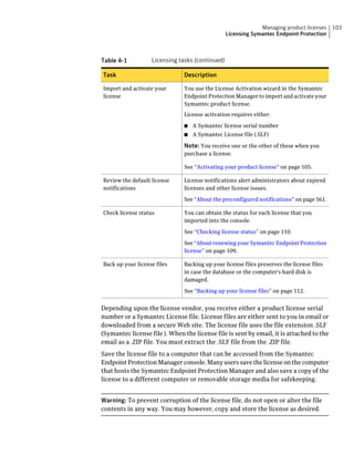 Managing product licenses    103
                                                 Licensing Symantec Endpoint Protection



Table 4-1          Licensing tasks (continued)

Task                           Description

Import and activate your       You use the License Activation wizard in the Symantec
license                        Endpoint Protection Manager to import and activate your
                               Symantec product license.
                               License activation requires either:

                               ■   A Symantec license serial number
                               ■   A Symantec License file (.SLF)

                               Note: You receive one or the other of these when you
                               purchase a license.

                               See “Activating your product license” on page 105.

Review the default license     License notifications alert administrators about expired
notifications                  licenses and other license issues.

                               See “About the preconfigured notifications” on page 561.

Check license status           You can obtain the status for each license that you
                               imported into the console.

                               See “Checking license status” on page 110.

                               See “About renewing your Symantec Endpoint Protection
                               license” on page 109.

Back up your license files     Backing up your license files preserves the license files
                               in case the database or the computer's hard disk is
                               damaged.

                               See “Backing up your license files” on page 112.


Depending upon the license vendor, you receive either a product license serial
number or a Symantec License file. License files are either sent to you in email or
downloaded from a secure Web site. The license file uses the file extension .SLF
(Symantec license file ). When the license file is sent by email, it is attached to the
email as a .ZIP file. You must extract the .SLF file from the .ZIP file.
Save the license file to a computer that can be accessed from the Symantec
Endpoint Protection Manager console. Many users save the license on the computer
that hosts the Symantec Endpoint Protection Manager and also save a copy of the
license to a different computer or removable storage media for safekeeping.


Warning: To prevent corruption of the license file, do not open or alter the file
contents in any way. You may however, copy and store the license as desired.
 