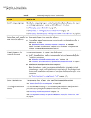 118   Preparing for client installation
      Preparing for client installation



                               Table 5-1            Client computer preparation (continued)

      Action                         Description

      Identify computer groups       Identify the computer groups to use during client installation. You can also import
                                     an existing group structure such as an Active Directory structure.

                                     See “Managing groups of clients” on page 177.

                                     See “Importing an existing organizational structure” on page 180.

                                     See “Assigning clients to groups before you install the client software” on page 183.

      Uninstall currently installed ■ Remove third-party virus protection software.
      virus protection software
                                    ■ Uninstall any legacy Symantec virus protection software if you do not plan to
                                      migrate the settings.
                                      See “About migrating to Symantec Endpoint Protection” on page 140.
                                      See the Symantec documentation for your legacy Symantec virus protection
                                      software for information about uninstallation.

      Prepare computers for          Prepare your computers for remote client deployment.
      remote deployment
                                     ■    Modify firewall settings to allow communication between Symantec Endpoint
                                          Protection components.
                                          See “About firewalls and communication ports” on page 119.
                                          See “Preparing Windows operating systems for remote deployment” on page 121.

                                     ■    Set administrative rights to the client computers.
                                          Note: If you do not want to provide users with administrative rights to their
                                          computers, use remote push installation to remotely install the client software.
                                          Remote push installation requires you to have local administrative rights to the
                                          computers.

                                          See “Deploying clients by using Remote Push ” on page 127.

      Deploy client software         You deploy the client software using any of the three available methods.

                                     See “About client deployment methods” on page 125.

      Consider post-installation     You can take additional steps to secure unmanaged computers and optimize the
      options                        performance of your Symantec Endpoint Protection installation.

                                     See “Installing an unmanaged client” on page 132.

                                     See “Getting up and running on Symantec Endpoint Protection for the first time”
                                     on page 51.
 