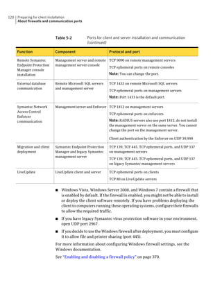 120   Preparing for client installation
      About firewalls and communication ports



                             Table 5-2          Ports for client and server installation and communication
                                                (continued)

      Function               Component                       Protocol and port

      Remote Symantec        Management server and remote TCP 9090 on remote management servers
      Endpoint Protection    management server console
                                                          TCP ephemeral ports on remote consoles
      Manager console
      installation                                           Note: You can change the port.

      External database      Remote Microsoft SQL servers    TCP 1433 on remote Microsoft SQL servers
      communication          and management server
                                                             TCP ephemeral ports on management servers
                                                             Note: Port 1433 is the default port.

      Symantec Network       Management server and Enforcer TCP 1812 on management servers
      Access Control
                                                             TCP ephemeral ports on enforcers
      Enforcer
      communication                                          Note: RADIUS servers also use port 1812, do not install
                                                             the management server on the same server. You cannot
                                                             change the port on the management server.

                                                             Client authentication by the Enforcer on UDP 39,999

      Migration and client   Symantec Endpoint Protection    TCP 139, TCP 445, TCP ephemeral ports, and UDP 137
      deployment             Manager and legacy Symantec     on management servers
                             management server
                                                             TCP 139, TCP 445, TCP ephemeral ports, and UDP 137
                                                             on legacy Symantec management servers

      LiveUpdate             LiveUpdate client and server    TCP ephemeral ports on clients

                                                             TCP 80 on LiveUpdate servers


                             ■   Windows Vista, Windows Server 2008, and Windows 7 contain a firewall that
                                 is enabled by default. If the firewall is enabled, you might not be able to install
                                 or deploy the client software remotely. If you have problems deploying the
                                 client to computers running these operating systems, configure their firewalls
                                 to allow the required traffic.
                             ■   If you have legacy Symantec virus protection software in your environment,
                                 open UDP port 2967.
                             ■   If you decide to use the Windows firewall after deployment, you must configure
                                 it to allow file and printer sharing (port 445).
                             For more information about configuring Windows firewall settings, see the
                             Windows documentation.
                             See “Enabling and disabling a firewall policy” on page 370.
 