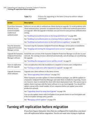 146   Upgrading and migrating to Symantec Endpoint Protection
      Turning off replication before migration



                             Table 7-3           Process for upgrading to the latest Enterprise edition release
                                                 (continued)

      Action                 Description

      If you have Symantec   Enforcers are not able to authenticate clients during an upgrade. To avoid problems with
      Network Access         client authentication, Symantec recommends that you enable local authentication before
      Control installed,     you upgrade. After the upgrade is finished, you can return to your previous authentication
      enable local           setting.
      authentication
                             See “Enabling local authentication on the Integrated Enforcer” on page 889.

                             See “Enabling local authentication on a Gateway Enforcer appliance” on page 780.

                             See “Enabling local authentication on the LAN Enforcer appliance” on page 833.

      Stop the Symantec      You must stop the Symantec Endpoint Protection Manager service prior to installation.
      Endpoint Protection
                             See “Stopping and starting the management server service” on page 149.
      Manager service

      Upgrade the Symantec Install the new version of the Symantec Endpoint Protection Manager on all sites in your
      Endpoint Protection  network. The existing version is detected automatically, and all settings are saved during
      Manager software     the upgrade.

                             See “Installing the management server and the console” on page 91.

      Turn on replication    Turn on replication when the installation is complete to restore your configuration.
      after the upgrade
                             See “Turning on replication after migration or upgrade” on page 147.

      Upgrade Symantec       Upgrade your client software to the latest version.
      client software
                             See “About upgrading client software” on page 153.

                             When Symantec provides updates to client installation packages, you add the updates to
                             a Symantec Endpoint Protection Manager and make them available for exporting. You do
                             not, however, have to reinstall the client with client-deployment tools. The easiest way to
                             update clients in groups with the latest software is to use AutoUpgrade. You should first
                             update a group with a small number of test computers before you update your entire
                             production network.

                             See “Upgrading clients by using AutoUpgrade” on page 154.

                             You can also update clients with LiveUpdate if you permit clients to run LiveUpdate and
                             if the LiveUpdate Settings policy permits

                             See “Managing content updates” on page 478.




      Turning off replication before migration
                             If you have legacy Symantec sites that are configured for replication, you must
                             turn off replication before migration. You do not want sites trying to replicate
 