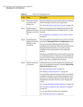 158   Setting up and managing sites and replication
      Managing sites and replication



                              Table 8-1               Process for setting up sites

                               Steps    Tasks                     Description

                               Step 1   Determine whether         Determine whether you need to add another site and decide
                                        you need to add           which site design works for your organization.
                                        another site.
                                                                  See “Determining how many sites you need” on page 159.

                               Step 2   Install Symantec     When you install Symantec Endpoint Protection for the
                                        Endpoint Protection first time, by default you have installed the site 1, or the
                                        Manager on the first local site.
                                        site.
                                                             See “Installing the management server and the console”
                                                             on page 91.

                               Step 3   Install Symantec    You can install the management server on the second site
                                        Endpoint Protection by using the Management Server Configuration wizard.
                                        Manager on the
                                                            You can set up data replication during the initial
                                        second site.
                                                            installation or at a later time. When you set up replication
                                                            during the initial installation, you can also set up a
                                                            schedule for the synchronization of the replication
                                                            partners.

                                                                  Initially, you install the first site, then install a second site
                                                                  as a replication partner. A third site can be installed and
                                                                  set up to connect to either of the first two sites. You can
                                                                  add as many sites as needed to the site farm.

                               Step 4   Add the second site       Understand why you need to duplicate the data between
                                        as a partner.             sites. Set up replication partners using the Add Existing
                                                                  Replication Partner wizard.

                                                                  See “How replication works” on page 161.

                                                                  See “Adding a replication partner” on page 163.

                                                                  You must delete replication partners before you migrate
                                                                  or upgrade to the latest version of the management server.
                                                                  Later you can add that replication partner back to make
                                                                  the databases consistent. However, some changes may
                                                                  collide.

                                                                  See “Turning off replication before migration” on page 146.

                                                                  See “Turning on replication after migration or upgrade”
                                                                  on page 147.

                                                                  You can also delete all remote sites completely.

                                                                  See “Deleting remote sites” on page 166.
 