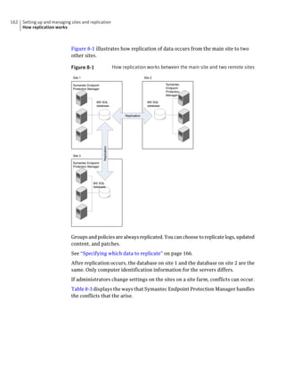 162   Setting up and managing sites and replication
      How replication works



                              Figure 8-1 illustrates how replication of data occurs from the main site to two
                              other sites.

                              Figure 8-1                          How replication works between the main site and two remote sites
                               Site 1                                                 Site 2

                               Symantec Endpoint                                                   Symantec
                               Protection Manager                                                  Endpoint
                                                                                                   Protection
                                                                                                   Manager

                                               MS SQL                                   MS SQL
                                               database                                 database


                                                                        Replication
                                                    Replication




                               Site 3

                               Symantec Endpoint
                               Protection Manager




                                            MS SQL
                                            database




                              Groups and policies are always replicated. You can choose to replicate logs, updated
                              content, and patches.
                              See “Specifying which data to replicate” on page 166.
                              After replication occurs, the database on site 1 and the database on site 2 are the
                              same. Only computer identification information for the servers differs.
                              If administrators change settings on the sites on a site farm, conflicts can occur.
                              Table 8-3 displays the ways that Symantec Endpoint Protection Manager handles
                              the conflicts that the arise.
 