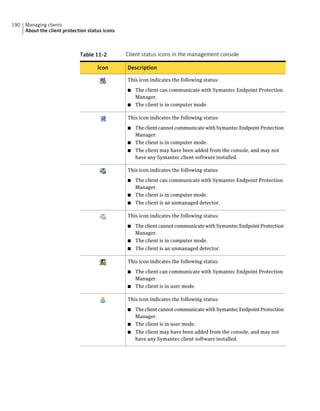 190   Managing clients
      About the client protection status icons



                              Table 11-2         Client status icons in the management console

                                      Icon       Description

                                                 This icon indicates the following status:

                                                 ■ The client can communicate with Symantec Endpoint Protection
                                                   Manager.
                                                 ■ The client is in computer mode.


                                                 This icon indicates the following status:

                                                 ■ The client cannot communicate with Symantec Endpoint Protection
                                                   Manager.
                                                 ■ The client is in computer mode.
                                                 ■   The client may have been added from the console, and may not
                                                     have any Symantec client software installed.

                                                 This icon indicates the following status:

                                                 ■ The client can communicate with Symantec Endpoint Protection
                                                   Manager.
                                                 ■ The client is in computer mode.
                                                 ■   The client is an unmanaged detector.

                                                 This icon indicates the following status:

                                                 ■ The client cannot communicate with Symantec Endpoint Protection
                                                   Manager.
                                                 ■ The client is in computer mode.
                                                 ■   The client is an unmanaged detector.

                                                 This icon indicates the following status:

                                                 ■ The client can communicate with Symantec Endpoint Protection
                                                   Manager.
                                                 ■ The client is in user mode.


                                                 This icon indicates the following status:

                                                 ■ The client cannot communicate with Symantec Endpoint Protection
                                                   Manager.
                                                 ■ The client is in user mode.
                                                 ■   The client may have been added from the console, and may not
                                                     have any Symantec client software installed.
 