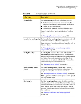 Using policies to manage security    233
                                                            The types of security policies



Table 13-1          Security policy types (continued)

Policy type                   Description

Firewall policy               The Firewall policy provides the following protection:

                              ■ Blocks the unauthorized users from accessing the
                                computers and networks that connect to the Internet.
                              ■ Detects the attacks by hackers.
                              ■   Eliminates the unwanted sources of network traffic.

                              Note: Firewall policies can be applied only to Windows
                              clients.

                              See “Managing firewall protection” on page 363.

Intrusion Prevention policy The Intrusion Prevention policy automatically detects and
                            blocks network attacks and attacks on browsers.
                              Note: Intrusion Prevention policies can be applied only to
                              Windows clients.

                              See “Managing intrusion prevention on your client
                              computers” on page 409.

LiveUpdate policy             The LiveUpdate Content policy and the LiveUpdate
                              Settings policy contain the settings that determine how
                              and when client computers download content updates from
                              LiveUpdate. You can define the computers that clients
                              contact to check for updates and schedule when and how
                              often client computers check for updates.

                              See “Managing content updates” on page 478.

Application and Device        The Application and Device Control policy protects a
Control                       system's resources from applications and manages the
                              peripheral devices that can attach to computers.

                              See “Setting up application and device control” on page 430.
                              Note: Application and Device Control policies can be applied
                              only to Windows clients.

Host Integrity                The Host Integrity policy provides the ability to define,
                              enforce, and restore the security of client computers to keep
                              enterprise networks and data secure. You use this policy to
                              verify that the clients that access your network run the
                              antivirus software, patches, and other application criteria
                              that you define.

                              See “What you can do with Host Integrity policies”
                              on page 674.
 
