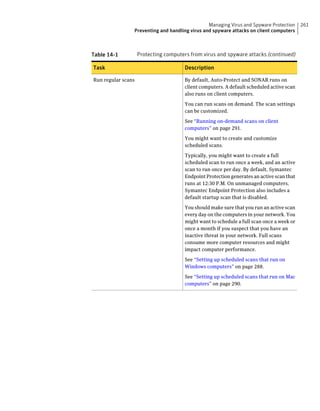 Managing Virus and Spyware Protection     261
                Preventing and handling virus and spyware attacks on client computers



Table 14-1          Protecting computers from virus and spyware attacks (continued)

Task                                  Description

Run regular scans                     By default, Auto-Protect and SONAR runs on
                                      client computers. A default scheduled active scan
                                      also runs on client computers.

                                      You can run scans on demand. The scan settings
                                      can be customized.

                                      See “Running on-demand scans on client
                                      computers” on page 291.

                                      You might want to create and customize
                                      scheduled scans.

                                      Typically, you might want to create a full
                                      scheduled scan to run once a week, and an active
                                      scan to run once per day. By default, Symantec
                                      Endpoint Protection generates an active scan that
                                      runs at 12:30 P.M. On unmanaged computers,
                                      Symantec Endpoint Protection also includes a
                                      default startup scan that is disabled.

                                      You should make sure that you run an active scan
                                      every day on the computers in your network. You
                                      might want to schedule a full scan once a week or
                                      once a month if you suspect that you have an
                                      inactive threat in your network. Full scans
                                      consume more computer resources and might
                                      impact computer performance.

                                      See “Setting up scheduled scans that run on
                                      Windows computers” on page 288.

                                      See “Setting up scheduled scans that run on Mac
                                      computers” on page 290.
 