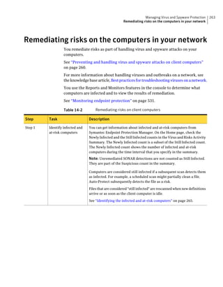 Managing Virus and Spyware Protection        263
                                                       Remediating risks on the computers in your network




Remediating risks on the computers in your network
                  You remediate risks as part of handling virus and spyware attacks on your
                  computers.
                  See “Preventing and handling virus and spyware attacks on client computers”
                  on page 260.
                  For more information about handling viruses and outbreaks on a network, see
                  the knowledge base article, Best practices for troubleshooting viruses on a network.
                  You use the Reports and Monitors features in the console to determine what
                  computers are infected and to view the results of remediation.
                  See “Monitoring endpoint protection” on page 531.

                  Table 14-2         Remediating risks on client computers

Step     Task                    Description

Step 1   Identify infected and   You can get information about infected and at-risk computers from
         at-risk computers       Symantec Endpoint Protection Manager. On the Home page, check the
                                 Newly Infected and the Still Infected counts in the Virus and Risks Activity
                                 Summary. The Newly Infected count is a subset of the Still Infected count.
                                 The Newly Infected count shows the number of infected and at-risk
                                 computers during the time interval that you specify in the summary.
                                 Note: Unremediated SONAR detections are not counted as Still Infected.
                                 They are part of the Suspicious count in the summary.

                                 Computers are considered still infected if a subsequent scan detects them
                                 as infected. For example, a scheduled scan might partially clean a file.
                                 Auto-Protect subsequently detects the file as a risk.

                                 Files that are considered "still infected" are rescanned when new definitions
                                 arrive or as soon as the client computer is idle.

                                 See “Identifying the infected and at-risk computers” on page 265.
 