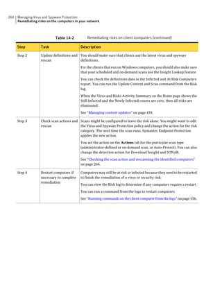 264   Managing Virus and Spyware Protection
      Remediating risks on the computers in your network



                             Table 14-2         Remediating risks on client computers (continued)

      Step          Task                    Description

      Step 2        Update definitions and You should make sure that clients use the latest virus and spyware
                    rescan                 definitions.

                                            For the clients that run on Windows computers, you should also make sure
                                            that your scheduled and on-demand scans use the Insight Lookup feature.

                                            You can check the definitions date in the Infected and At Risk Computers
                                            report. You can run the Update Content and Scan command from the Risk
                                            log.

                                            When the Virus and Risks Activity Summary on the Home page shows the
                                            Still Infected and the Newly Infected counts are zero, then all risks are
                                            eliminated.

                                            See “Managing content updates” on page 478.

      Step 3        Check scan actions and Scans might be configured to leave the risk alone. You might want to edit
                    rescan                 the Virus and Spyware Protection policy and change the action for the risk
                                           category. The next time the scan runs, Symantec Endpoint Protection
                                           applies the new action.

                                            You set the action on the Actions tab for the particular scan type
                                            (administrator-defined or on-demand scan, or Auto-Protect). You can also
                                            change the detection action for Download Insight and SONAR.

                                            See “Checking the scan action and rescanning the identified computers”
                                            on page 266.

      Step 4        Restart computers if    Computers may still be at risk or infected because they need to be restarted
                    necessary to complete   to finish the remediation of a virus or security risk.
                    remediation
                                            You can view the Risk log to determine if any computers require a restart.

                                            You can run a command from the logs to restart computers.

                                            See “Running commands on the client computer from the logs” on page 556.
 