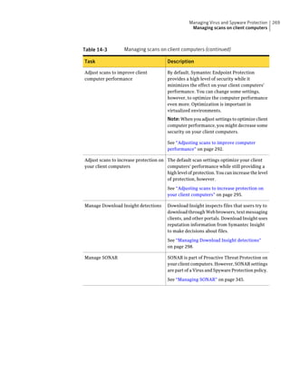 Managing Virus and Spyware Protection     269
                                                     Managing scans on client computers



Table 14-3         Managing scans on client computers (continued)

Task                                     Description

Adjust scans to improve client           By default, Symantec Endpoint Protection
computer performance                     provides a high level of security while it
                                         minimizes the effect on your client computers'
                                         performance. You can change some settings,
                                         however, to optimize the computer performance
                                         even more. Optimization is important in
                                         virtualized environments.
                                         Note: When you adjust settings to optimize client
                                         computer performance, you might decrease some
                                         security on your client computers.

                                         See “Adjusting scans to improve computer
                                         performance” on page 292.

Adjust scans to increase protection on The default scan settings optimize your client
your client computers                  computers' performance while still providing a
                                       high level of protection. You can increase the level
                                       of protection, however.

                                         See “Adjusting scans to increase protection on
                                         your client computers” on page 295.

Manage Download Insight detections       Download Insight inspects files that users try to
                                         download through Web browsers, text messaging
                                         clients, and other portals. Download Insight uses
                                         reputation information from Symantec Insight
                                         to make decisions about files.

                                         See “Managing Download Insight detections”
                                         on page 298.

Manage SONAR                             SONAR is part of Proactive Threat Protection on
                                         your client computers. However, SONAR settings
                                         are part of a Virus and Spyware Protection policy.

                                         See “Managing SONAR” on page 345.
 