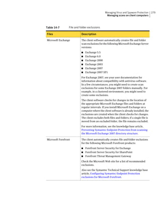Managing Virus and Spyware Protection       279
                                                   Managing scans on client computers



Table 14-7        File and folder exclusions

Files                       Description

Microsoft Exchange          The client software automatically creates file and folder
                            scan exclusions for the following Microsoft Exchange Server
                            versions:

                            ■   Exchange 5.5
                            ■   Exchange 6.0
                            ■   Exchange 2000
                            ■   Exchange 2003
                            ■   Exchange 2007
                            ■   Exchange 2007 SP1

                            For Exchange 2007, see your user documentation for
                            information about compatibility with antivirus software.
                            In a few circumstances, you might need to create scan
                            exclusions for some Exchange 2007 folders manually. For
                            example, in a clustered environment, you might need to
                            create some exclusions.

                            The client software checks for changes in the location of
                            the appropriate Microsoft Exchange files and folders at
                            regular intervals. If you install Microsoft Exchange on a
                            computer where the client software is already installed, the
                            exclusions are created when the client checks for changes.
                            The client excludes both files and folders; if a single file is
                            moved from an excluded folder, the file remains excluded.

                            For more information, see the knowledge base article,
                            Preventing Symantec Endpoint Protection from scanning
                            the Microsoft Exchange 2007 directory structure.

Microsoft Forefront         The client automatically creates file and folder exclusions
                            for the following Microsoft Forefront products:

                            ■   Forefront Server Security for Exchange
                            ■   Forefront Server Security for SharePoint
                            ■   Forefront Threat Management Gateway

                            Check the Microsoft Web site for a list of recommended
                            exclusions.

                            Also see the Symantec Technical Support knowledge base
                            article, Configuring Symantec Endpoint Protection
                            exclusions for Microsoft Forefront.
 