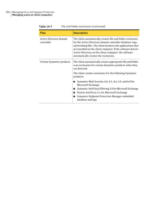 280   Managing Virus and Spyware Protection
      Managing scans on client computers



                             Table 14-7        File and folder exclusions (continued)

                              Files                       Description

                              Active Directory domain     The client automatically creates file and folder exclusions
                              controller                  for the Active Directory domain controller database, logs,
                                                          and working files. The client monitors the applications that
                                                          are installed on the client computer. If the software detects
                                                          Active Directory on the client computer, the software
                                                          automatically creates the exclusions.

                              Certain Symantec products   The client automatically creates appropriate file and folder
                                                          scan exclusions for certain Symantec products when they
                                                          are detected.
                                                          The client creates exclusions for the following Symantec
                                                          products:

                                                          ■ Symantec Mail Security 4.0, 4.5, 4.6, 5.0, and 6.0 for
                                                            Microsoft Exchange
                                                          ■ Symantec AntiVirus/Filtering 3.0 for Microsoft Exchange
                                                          ■   Norton AntiVirus 2.x for Microsoft Exchange
                                                          ■   Symantec Endpoint Protection Manager embedded
                                                              database and logs
 