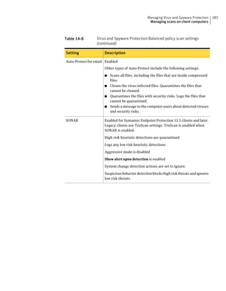 Managing Virus and Spyware Protection     285
                                                  Managing scans on client computers



Table 14-8       Virus and Spyware Protection Balanced policy scan settings
                 (continued)

Setting               Description

Auto-Protect for email Enabled
                      Other types of Auto-Protect include the following settings:

                      ■ Scans all files, including the files that are inside compressed
                        files.
                      ■ Cleans the virus-infected files. Quarantines the files that
                        cannot be cleaned.
                      ■ Quarantines the files with security risks. Logs the files that
                        cannot be quarantined.
                      ■ Sends a message to the computer users about detected viruses
                        and security risks.

SONAR                 Enabled for Symantec Endpoint Protection 12.1 clients and later.
                      Legacy clients use TruScan settings. TruScan is enabled when
                      SONAR is enabled.

                      High risk heuristic detections are quarantined

                      Logs any low risk heuristic detections

                      Aggressive mode is disabled

                      Show alert upon detection is enabled

                      System change detection actions are set to Ignore.

                      Suspicious behavior detection blocks high risk threats and ignores
                      low risk threats.
 