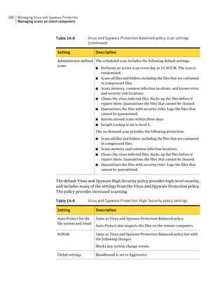 286   Managing Virus and Spyware Protection
      Managing scans on client computers



                             Table 14-8          Virus and Spyware Protection Balanced policy scan settings
                                                 (continued)

                              Setting                 Description

                              Administrator-defined The scheduled scan includes the following default settings:
                              scans
                                                    ■ Performs an active scan every day at 12:30 P.M. The scan is
                                                       randomized.
                                                    ■ Scans all files and folders, including the files that are contained
                                                       in compressed files.
                                                    ■ Scans memory, common infection locations, and known virus
                                                       and security risk locations.
                                                    ■ Cleans the virus-infected files. Backs up the files before it
                                                       repairs them. Quarantines the files that cannot be cleaned.
                                                    ■ Quarantines the files with security risks. Logs the files that
                                                       cannot be quarantined.
                                                    ■ Retries missed scans within three days.
                                                      ■   Insight Lookup is set to level 5.
                                                      The on-demand scan provides the following protection:

                                                      ■ Scans all files and folders, including the files that are contained
                                                        in compressed files.
                                                      ■ Scans memory and common infection locations.
                                                      ■ Cleans the virus-infected files. Backs up the files before it
                                                        repairs them. Quarantines the files that cannot be cleaned.
                                                      ■ Quarantines the files with security risks. Logs the files that
                                                        cannot be quarantined.


                             The default Virus and Spyware High Security policy provides high-level security,
                             and includes many of the settings from the Virus and Spyware Protection policy.
                             The policy provides increased scanning.

                             Table 14-9          Virus and Spyware Protection High Security policy settings

                              Setting                 Description

                              Auto-Protect for the    Same as Virus and Spyware Protection Balanced policy
                              file system and email
                                                      Auto-Protect also inspects the files on the remote computers.

                              SONAR                   Same as Virus and Spyware Protection Balanced policy but with
                                                      the following changes:

                                                      Blocks any system change events.

                              Global settings         Bloodhound is set to Aggressive.
 