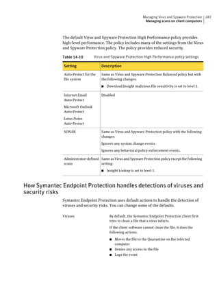 Managing Virus and Spyware Protection    287
                                                                   Managing scans on client computers



              The default Virus and Spyware Protection High Performance policy provides
              high-level performance. The policy includes many of the settings from the Virus
              and Spyware Protection policy. The policy provides reduced security.

              Table 14-10         Virus and Spyware Protection High Performance policy settings

              Setting                 Description

              Auto-Protect for the    Same as Virus and Spyware Protection Balanced policy but with
              file system             the following changes:

                                      ■   Download Insight malicious file sensitivity is set to level 1.

              Internet Email          Disabled
              Auto-Protect

              Microsoft Outlook
              Auto-Protect

              Lotus Notes
              Auto-Protect

              SONAR                   Same as Virus and Spyware Protection policy with the following
                                      changes:

                                      Ignores any system change events.

                                      Ignores any behavioral policy enforcement events.

              Administrator-defined Same as Virus and Spyware Protection policy except the following
              scans                 setting:

                                      ■   Insight Lookup is set to level 1.



How Symantec Endpoint Protection handles detections of viruses and
security risks
              Symantec Endpoint Protection uses default actions to handle the detection of
              viruses and security risks. You can change some of the defaults.

              Viruses                      By default, the Symantec Endpoint Protection client first
                                           tries to clean a file that a virus infects.
                                           If the client software cannot clean the file, it does the
                                           following actions:

                                           ■ Moves the file to the Quarantine on the infected
                                             computer
                                           ■ Denies any access to the file
                                           ■   Logs the event
 
