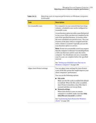 Managing Virus and Spyware Protection       293
                                  Adjusting scans to improve computer performance



Table 14-11       Adjusting scans to improve performance on Windows computers
                  (continued)

Task                                Description

Use resumable scans                 For computers in your network that have large
                                    volumes, scheduled scans can be configured as
                                    resumable scans.

                                    A scan duration option provides a specified period
                                    to run a scan. If the scan does not complete by the
                                    end of the specified duration, it resumes when
                                    the next scheduled scan period occurs. The scan
                                    resumes at the place where it stopped until the
                                    entire volume is scanned. Typically you use the
                                    scan duration option on servers.
                                    Note: Do not use a resumable scan if you suspect
                                    that the computer is infected. You should perform
                                    a full scan that runs until it scans the entire
                                    computer. You should also not use a resumable
                                    scan if a scan can complete before the specified
                                    interval.

                                    See “Setting up scheduled scans that run on
                                    Windows computers” on page 288.

Adjust Auto-Protect settings        You can adjust some settings for Auto-Protect
                                    scans of the file system that might improve your
                                    client computers' performance.
                                    You can set the following options:

                                    ■ File cache
                                      Make sure the file cache is enabled (the default
                                      is enabled). When the file cache is enabled,
                                      Auto-Protect remembers clean files that it
                                      scanned and does not rescan them.
                                    ■ Network settings
                                      When Auto-Protect scans on remote
                                      computers is enabled, make sure that Only
                                      when files are executed is enabled.

                                    See “Customizing Auto-Protect for Windows
                                    clients” on page 320.
 