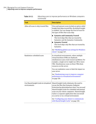 294   Managing Virus and Spyware Protection
      Adjusting scans to improve computer performance



                            Table 14-11          Adjusting scans to improve performance on Windows computers
                                                 (continued)

                             Task                                    Description

                             Allow all scans to skip trusted files   Virus and spyware scans include an option called
                                                                     Insight that skips trusted files. By default Insight
                                                                     is enabled. You can change the level of trust for
                                                                     the types of files that scans skip:

                                                                     ■ Symantec and Community Trusted
                                                                       This level skips files that are trusted by
                                                                       Symantec and the Symantec Community.
                                                                     ■ Symantec Trusted
                                                                       This level skips only files that are trusted by
                                                                       Symantec.

                                                                     See “Modifying global scan settings for Windows
                                                                     clients” on page 327.

                             Randomize scheduled scans               In virtualized environments, where multiple
                                                                     virtual machines (VMs) are deployed,
                                                                     simultaneous scans create resource problems. For
                                                                     example, a single server might run 100 or more
                                                                     VMs. Simultaneous scans on those VMs drain
                                                                     resources on the server.

                                                                     You can randomize scans to limit the impact on
                                                                     your server.

                                                                     See “Randomizing scans to improve computer
                                                                     performance in virtualized environments”
                                                                     on page 326.


                             Use Shared Insight Cache in virtualized Shared Insight Cache eliminates the need to
                             environments                            rescan the files that Symantec Endpoint
                                                                     Protection has determined are clean. You can used
                                                                     Shared Insight Cache for scheduled and manual
                                                                     scans on your clients computers. Shared Insight
                                                                     Cache is a separate application that you install
                                                                     on a server or in a virtual environment.

                                                                     See “Configuring your clients to communicate
                                                                     with Shared Insight Cache” on page 338.
 