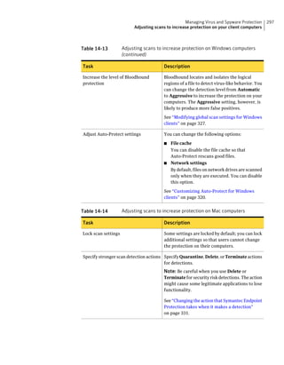 Managing Virus and Spyware Protection       297
                          Adjusting scans to increase protection on your client computers



Table 14-13          Adjusting scans to increase protection on Windows computers
                     (continued)

Task                                    Description

Increase the level of Bloodhound        Bloodhound locates and isolates the logical
protection                              regions of a file to detect virus-like behavior. You
                                        can change the detection level from Automatic
                                        to Aggressive to increase the protection on your
                                        computers. The Aggressive setting, however, is
                                        likely to produce more false positives.

                                        See “Modifying global scan settings for Windows
                                        clients” on page 327.

Adjust Auto-Protect settings            You can change the following options:

                                        ■ File cache
                                          You can disable the file cache so that
                                          Auto-Protect rescans good files.
                                        ■ Network settings
                                          By default, files on network drives are scanned
                                          only when they are executed. You can disable
                                          this option.

                                        See “Customizing Auto-Protect for Windows
                                        clients” on page 320.


Table 14-14          Adjusting scans to increase protection on Mac computers

Task                                    Description

Lock scan settings                      Some settings are locked by default; you can lock
                                        additional settings so that users cannot change
                                        the protection on their computers.

Specify stronger scan detection actions Specify Quarantine, Delete, or Terminate actions
                                        for detections.
                                        Note: Be careful when you use Delete or
                                        Terminate for security risk detections. The action
                                        might cause some legitimate applications to lose
                                        functionality.

                                        See “Changing the action that Symantec Endpoint
                                        Protection takes when it makes a detection”
                                        on page 331.
 