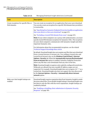 300   Managing Virus and Spyware Protection
      Managing Download Insight detections



                               Table 14-15          Managing Download Insight detections (continued)

      Task                                      Description

      Create exceptions for specific files or   You can create an exception for an application that your users download.
      Web domains                               You can also create an exception for a specific Web domain that you believe
                                                is trustworthy.

                                                See “Specifying how Symantec Endpoint Protection handles an application
                                                that scans detect or that users download” on page 471.

                                                See “Excluding a trusted Web domain from scans” on page 472.
                                                Note: If your client computers use a proxy with authentication, you must
                                                specify trusted Web domain exceptions for Symantec URLs. The exceptions
                                                let your client computers communicate with Symantec Insight and other
                                                important Symantec sites.

                                                For information about the recommended exceptions, see the related
                                                Technical Support Knowledge Base article.

                                                By default, Download Insight does not examine any files that users download
                                                from a trusted Internet or intranet site. You configure trusted sites and
                                                trusted local intranet sites on the Windows Control Panel > Internet
                                                Options > Security tab. When the Automatically trust any file downloaded
                                                from an intranet site option is enabled, Symantec Endpoint Protection
                                                allows any file that a user downloads from any sites in the lists.
                                                Note: Download Insight recognizes only explicitly configured trusted sites.
                                                Wildcards are allowed, but non-routable IP address ranges are not
                                                supported. For example, Download Insight does not recognize 10.*.*.* as a
                                                trusted site. Download Insight also does not support the sites discovered
                                                by the Internet Options > Security > Automatically detect intranet
                                                network option.

      Make sure that Insight lookups are        Download Insight requires reputation data from Symantec Insight to make
      enabled                                   decisions about files. If you disable Insight lookups, Download Insight runs
                                                but detects only the files with the worst reputations. Insight lookups are
                                                enabled by default.

                                                See “Enabling or disabling client submissions to Symantec Security
                                                Response” on page 305.
 