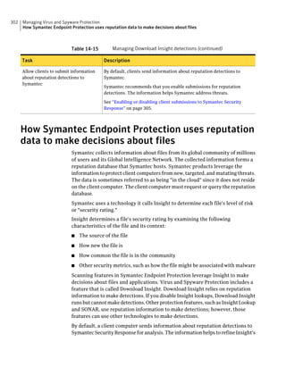 302   Managing Virus and Spyware Protection
      How Symantec Endpoint Protection uses reputation data to make decisions about files



                             Table 14-15        Managing Download Insight detections (continued)

      Task                                  Description

      Allow clients to submit information   By default, clients send information about reputation detections to
      about reputation detections to        Symantec.
      Symantec
                                            Symantec recommends that you enable submissions for reputation
                                            detections. The information helps Symantec address threats.

                                            See “Enabling or disabling client submissions to Symantec Security
                                            Response” on page 305.




      How Symantec Endpoint Protection uses reputation
      data to make decisions about files
                             Symantec collects information about files from its global community of millions
                             of users and its Global Intelligence Network. The collected information forms a
                             reputation database that Symantec hosts. Symantec products leverage the
                             information to protect client computers from new, targeted, and mutating threats.
                             The data is sometimes referred to as being "in the cloud" since it does not reside
                             on the client computer. The client computer must request or query the reputation
                             database.
                             Symantec uses a technology it calls Insight to determine each file's level of risk
                             or "security rating."
                             Insight determines a file's security rating by examining the following
                             characteristics of the file and its context:
                             ■   The source of the file
                             ■   How new the file is
                             ■   How common the file is in the community
                             ■   Other security metrics, such as how the file might be associated with malware
                             Scanning features in Symantec Endpoint Protection leverage Insight to make
                             decisions about files and applications. Virus and Spyware Protection includes a
                             feature that is called Download Insight. Download Insight relies on reputation
                             information to make detections. If you disable Insight lookups, Download Insight
                             runs but cannot make detections. Other protection features, such as Insight Lookup
                             and SONAR, use reputation information to make detections; however, those
                             features can use other technologies to make detections.
                             By default, a client computer sends information about reputation detections to
                             Symantec Security Response for analysis. The information helps to refine Insight's
 