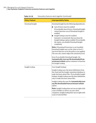 304   Managing Virus and Spyware Protection
      How Symantec Endpoint Protection protection features work together



                            Table 14-16         How policy features work together (continued)

                             Policy Feature                        Interoperability Notes

                             Download Insight                      Download Insight has the following dependencies:

                                                                   ■ Auto-Protect must be enabled
                                                                     If you disable Auto-Protect, Download Insight
                                                                     cannot function even if Download Insight is
                                                                     enabled.
                                                                   ■ Insight lookups must be enabled
                                                                     Symantec recommends that you keep the
                                                                     Insight lookups option enabled. If you disable
                                                                     the option, you disable Download Insight
                                                                     completely.
                                                                   Note: If Download Protection is not installed,
                                                                   Download Insight runs on the client at level 1.
                                                                   Any level that you set in the policy is not applied.
                                                                   The user also cannot adjust the sensitivity level.

                                                                   Even if you disable Download Insight, the
                                                                   Automatically trust any file downloaded from
                                                                   an intranet website option continues to function
                                                                   for Insight Lookup.

                             Insight Lookup                        Uses Insight lookups

                                                                   Insight Lookup uses the latest definitions from
                                                                   the cloud and the Insight reputation database to
                                                                   make decisions about files. If you disable Insight
                                                                   lookups, Insight Lookup uses the latest definitions
                                                                   only to make decisions about files.

                                                                   Insight Lookup also uses the Automatically trust
                                                                   any file downloaded from an intranet website
                                                                   option.
                                                                   Note: Insight Lookup does not run on right-click
                                                                   scans of folders or drives on your client
                                                                   computers. Insight Lookup does run on right-click
                                                                   scans of selected files.
 