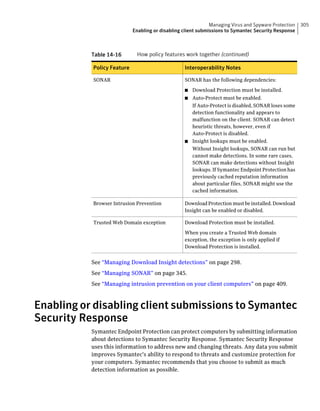 Managing Virus and Spyware Protection   305
                            Enabling or disabling client submissions to Symantec Security Response



           Table 14-16       How policy features work together (continued)

           Policy Feature                         Interoperability Notes

           SONAR                                  SONAR has the following dependencies:

                                                  ■   Download Protection must be installed.
                                                  ■ Auto-Protect must be enabled.
                                                    If Auto-Protect is disabled, SONAR loses some
                                                    detection functionality and appears to
                                                    malfunction on the client. SONAR can detect
                                                    heuristic threats, however, even if
                                                    Auto-Protect is disabled.
                                                  ■ Insight lookups must be enabled.
                                                    Without Insight lookups, SONAR can run but
                                                    cannot make detections. In some rare cases,
                                                    SONAR can make detections without Insight
                                                    lookups. If Symantec Endpoint Protection has
                                                    previously cached reputation information
                                                    about particular files, SONAR might use the
                                                    cached information.

           Browser Intrusion Prevention           Download Protection must be installed. Download
                                                  Insight can be enabled or disabled.

           Trusted Web Domain exception           Download Protection must be installed.

                                                  When you create a Trusted Web domain
                                                  exception, the exception is only applied if
                                                  Download Protection is installed.


           See “Managing Download Insight detections” on page 298.
           See “Managing SONAR” on page 345.
           See “Managing intrusion prevention on your client computers” on page 409.



Enabling or disabling client submissions to Symantec
Security Response
           Symantec Endpoint Protection can protect computers by submitting information
           about detections to Symantec Security Response. Symantec Security Response
           uses this information to address new and changing threats. Any data you submit
           improves Symantec's ability to respond to threats and customize protection for
           your computers. Symantec recommends that you choose to submit as much
           detection information as possible.
 