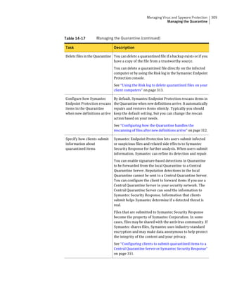 Managing Virus and Spyware Protection      309
                                                                 Managing the Quarantine



Table 14-17         Managing the Quarantine (continued)

Task                           Description

Delete files in the Quarantine You can delete a quarantined file if a backup exists or if you
                               have a copy of the file from a trustworthy source.

                               You can delete a quarantined file directly on the infected
                               computer or by using the Risk log in the Symantec Endpoint
                               Protection console.

                               See “Using the Risk log to delete quarantined files on your
                               client computers” on page 313.

Configure how Symantec         By default, Symantec Endpoint Protection rescans items in
Endpoint Protection rescans    the Quarantine when new definitions arrive. It automatically
items in the Quarantine        repairs and restores items silently. Typically you should
when new definitions arrive    keep the default setting, but you can change the rescan
                               action based on your needs.

                               See “Configuring how the Quarantine handles the
                               rescanning of files after new definitions arrive” on page 312.

Specify how clients submit     Symantec Endpoint Protection lets users submit infected
information about              or suspicious files and related side effects to Symantec
quarantined items              Security Response for further analysis. When users submit
                               information, Symantec can refine its detection and repair.

                               You can enable signature-based detections in Quarantine
                               to be forwarded from the local Quarantine to a Central
                               Quarantine Server. Reputation detections in the local
                               Quarantine cannot be sent to a Central Quarantine Server.
                               You can configure the client to forward items if you use a
                               Central Quarantine Server in your security network. The
                               Central Quarantine Server can send the information to
                               Symantec Security Response. Information that clients
                               submit helps Symantec determine if a detected threat is
                               real.

                               Files that are submitted to Symantec Security Response
                               become the property of Symantec Corporation. In some
                               cases, files may be shared with the antivirus community. If
                               Symantec shares files, Symantec uses industry-standard
                               encryption and may make data anonymous to help protect
                               the integrity of the content and your privacy.

                               See “Configuring clients to submit quarantined items to a
                               Central Quarantine Server or Symantec Security Response”
                               on page 311.
 