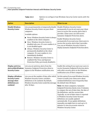336   Customizing scans
      How Symantec Endpoint Protection interacts with Windows Security Center



                            Table 15-3          Options to configure how Windows Security Center works with the
                                                client

      Option                Description                                    When to use

      Disable Windows       Lets you permanently or temporarily disable Disable Windows Security Center
      Security Center       Windows Security Center on your client          permanently if you do not want your client
                            computers                                       users to receive the security alerts that it
                                                                            provides. Client users can still receive
                            Available options:
                                                                            Symantec Endpoint Protection alerts.
                            ■ Never. Windows Security Center is always
                                                                            Enable Windows Security Center
                               enabled on the client computer.
                                                                            permanently if you want your client users to
                            ■ Once. Windows Security Center is
                                                                            receive the security alerts that it provides.
                               disabled only once. If a user enables it, it
                                                                            You can set Windows Security Center to
                               is not disabled again.
                                                                            display Symantec Endpoint Protection alerts.
                            ■ Always. Windows Security Center is
                               permanently disabled on the client
                               computer. If a user enables it, it is
                               immediately disabled.
                            ■ Restore. Windows Security Center is
                               enabled if the Virus and Spyware
                               Protection Policy previously disabled it.

      Display antivirus   Lets you set antivirus alerts from the           Enable this setting if you want your users to
      alertswithinWindows Symantec Endpoint Protection client to           receive Symantec Endpoint Protection alerts
      Security Center     appear in the Windows notification area.         with other security alerts in the Windows
                                                                           notification area of their computers.

      Display a Windows     Lets you set the number of days after which    Set this option if you want Windows Security
      Security Center       Windows Security Center considers              Center to notify your client users about
      message when          definitions to be outdated. By default,        outdated definitions more frequently than
      definitions are       Windows Security Center sends this message     the default time (30 days).
      outdated              after 30 days.                                 Note: On client computers, Symantec
                                                                           Endpoint Protection checks every 15 minutes
                                                                           to compare the out-of-date time, the date of
                                                                           the definitions, and the current date.
                                                                           Typically, no out-of-date status is reported
                                                                           to Windows Security Center because
                                                                           definitions are usually updated
                                                                           automatically. If you update definitions
                                                                           manually you might have to wait up to 15
                                                                           minutes to view an accurate status in
                                                                           Windows Security Center.
 