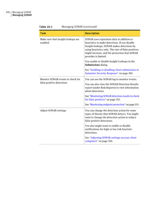 346   Managing SONAR
      Managing SONAR



                       Table 16-1        Managing SONAR (continued)

                       Task                                 Description

                       Make sure that Insight lookups are   SONAR uses reputation data in addition to
                       enabled                              heuristics to make detections. If you disable
                                                            Insight lookups, SONAR makes detections by
                                                            using heuristics only. The rate of false positives
                                                            might increase, and the protection that SONAR
                                                            provides is limited.

                                                            You enable or disable Insight Lookups in the
                                                            Submissions dialog.

                                                            See “Enabling or disabling client submissions to
                                                            Symantec Security Response” on page 305.

                       Monitor SONAR events to check for    You can use the SONAR log to monitor events.
                       false positive detections
                                                            You can also view the SONAR Detection Results
                                                            report (under Risk Reports) to view information
                                                            about detections.

                                                            See “Monitoring SONAR detection results to check
                                                            for false positives” on page 351.

                                                            See “Monitoring endpoint protection” on page 531.

                       Adjust SONAR settings                You can change the detection action for some
                                                            types of threats that SONAR detects. You might
                                                            want to change the detection action to reduce
                                                            false positive detections.
                                                            You also might want to enable or disable
                                                            notifications for high or low risk heuristic
                                                            detections.

                                                            See “Adjusting SONAR settings on your client
                                                            computers” on page 350.
 