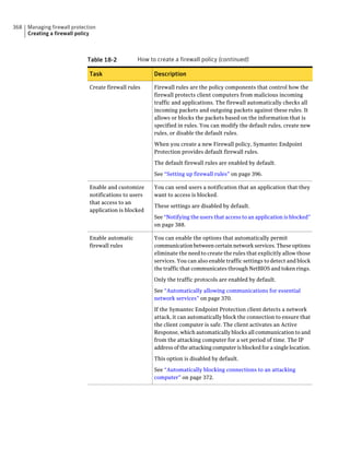368   Managing firewall protection
      Creating a firewall policy



                              Table 18-2          How to create a firewall policy (continued)

                               Task                     Description

                               Create firewall rules    Firewall rules are the policy components that control how the
                                                        firewall protects client computers from malicious incoming
                                                        traffic and applications. The firewall automatically checks all
                                                        incoming packets and outgoing packets against these rules. It
                                                        allows or blocks the packets based on the information that is
                                                        specified in rules. You can modify the default rules, create new
                                                        rules, or disable the default rules.

                                                        When you create a new Firewall policy, Symantec Endpoint
                                                        Protection provides default firewall rules.

                                                        The default firewall rules are enabled by default.

                                                        See “Setting up firewall rules” on page 396.

                               Enable and customize     You can send users a notification that an application that they
                               notifications to users   want to access is blocked.
                               that access to an
                                                        These settings are disabled by default.
                               application is blocked
                                                        See “Notifying the users that access to an application is blocked”
                                                        on page 388.

                               Enable automatic         You can enable the options that automatically permit
                               firewall rules           communication between certain network services. These options
                                                        eliminate the need to create the rules that explicitly allow those
                                                        services. You can also enable traffic settings to detect and block
                                                        the traffic that communicates through NetBIOS and token rings.
                                                        Only the traffic protocols are enabled by default.

                                                        See “Automatically allowing communications for essential
                                                        network services” on page 370.

                                                        If the Symantec Endpoint Protection client detects a network
                                                        attack, it can automatically block the connection to ensure that
                                                        the client computer is safe. The client activates an Active
                                                        Response, which automatically blocks all communication to and
                                                        from the attacking computer for a set period of time. The IP
                                                        address of the attacking computer is blocked for a single location.

                                                        This option is disabled by default.

                                                        See “Automatically blocking connections to an attacking
                                                        computer” on page 372.
 