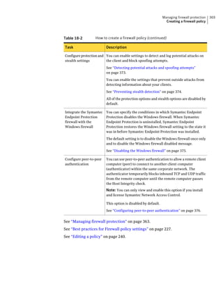 Managing firewall protection   369
                                                                 Creating a firewall policy



Table 18-2         How to create a firewall policy (continued)

Task                     Description

Configure protection and You can enable settings to detect and log potential attacks on
stealth settings         the client and block spoofing attempts.

                         See “Detecting potential attacks and spoofing attempts”
                         on page 373.

                         You can enable the settings that prevent outside attacks from
                         detecting information about your clients.

                         See “Preventing stealth detection” on page 374.

                         All of the protection options and stealth options are disabled by
                         default.

Integrate the Symantec   You can specify the conditions in which Symantec Endpoint
Endpoint Protection      Protection disables the Windows firewall. When Symantec
firewall with the        Endpoint Protection is uninstalled, Symantec Endpoint
Windows firewall         Protection restores the Windows firewall setting to the state it
                         was in before Symantec Endpoint Protection was installed.

                         The default setting is to disable the Windows firewall once only
                         and to disable the Windows firewall disabled message.

                         See “Disabling the Windows firewall” on page 375.

Configure peer-to-peer   You can use peer-to-peer authentication to allow a remote client
authentication           computer (peer) to connect to another client computer
                         (authenticator) within the same corporate network. The
                         authenticator temporarily blocks inbound TCP and UDP traffic
                         from the remote computer until the remote computer passes
                         the Host Integrity check.
                         Note: You can only view and enable this option if you install
                         and license Symantec Network Access Control.

                         This option is disabled by default.

                         See “Configuring peer-to-peer authentication” on page 376.


See “Managing firewall protection” on page 363.
See “Best practices for Firewall policy settings” on page 227.
See “Editing a policy” on page 240.
 