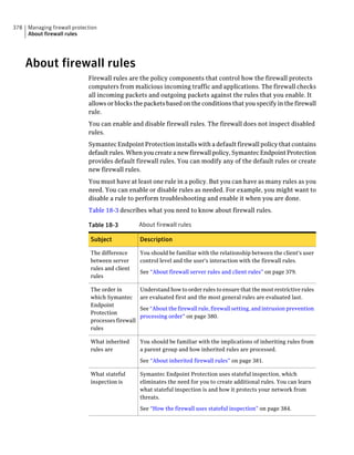 378   Managing firewall protection
      About firewall rules




      About firewall rules
                              Firewall rules are the policy components that control how the firewall protects
                              computers from malicious incoming traffic and applications. The firewall checks
                              all incoming packets and outgoing packets against the rules that you enable. It
                              allows or blocks the packets based on the conditions that you specify in the firewall
                              rule.
                              You can enable and disable firewall rules. The firewall does not inspect disabled
                              rules.
                              Symantec Endpoint Protection installs with a default firewall policy that contains
                              default rules. When you create a new firewall policy, Symantec Endpoint Protection
                              provides default firewall rules. You can modify any of the default rules or create
                              new firewall rules.
                              You must have at least one rule in a policy. But you can have as many rules as you
                              need. You can enable or disable rules as needed. For example, you might want to
                              disable a rule to perform troubleshooting and enable it when you are done.
                              Table 18-3 describes what you need to know about firewall rules.

                              Table 18-3            About firewall rules

                               Subject              Description

                               The difference       You should be familiar with the relationship between the client's user
                               between server       control level and the user's interaction with the firewall rules.
                               rules and client
                                                    See “About firewall server rules and client rules” on page 379.
                               rules

                               The order in         Understand how to order rules to ensure that the most restrictive rules
                               which Symantec       are evaluated first and the most general rules are evaluated last.
                               Endpoint
                                                    See “About the firewall rule, firewall setting, and intrusion prevention
                               Protection
                                                    processing order” on page 380.
                               processes firewall
                               rules

                               What inherited       You should be familiar with the implications of inheriting rules from
                               rules are            a parent group and how inherited rules are processed.

                                                    See “About inherited firewall rules” on page 381.

                               What stateful        Symantec Endpoint Protection uses stateful inspection, which
                               inspection is        eliminates the need for you to create additional rules. You can learn
                                                    what stateful inspection is and how it protects your network from
                                                    threats.

                                                    See “How the firewall uses stateful inspection” on page 384.
 