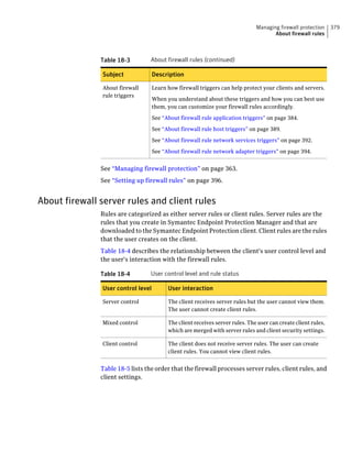 Managing firewall protection     379
                                                                                       About firewall rules



               Table 18-3         About firewall rules (continued)

                Subject              Description

                About firewall       Learn how firewall triggers can help protect your clients and servers.
                rule triggers
                                     When you understand about these triggers and how you can best use
                                     them, you can customize your firewall rules accordingly.

                                     See “About firewall rule application triggers” on page 384.

                                     See “About firewall rule host triggers” on page 389.

                                     See “About firewall rule network services triggers” on page 392.

                                     See “About firewall rule network adapter triggers” on page 394.


               See “Managing firewall protection” on page 363.
               See “Setting up firewall rules” on page 396.


About firewall server rules and client rules
               Rules are categorized as either server rules or client rules. Server rules are the
               rules that you create in Symantec Endpoint Protection Manager and that are
               downloaded to the Symantec Endpoint Protection client. Client rules are the rules
               that the user creates on the client.
               Table 18-4 describes the relationship between the client's user control level and
               the user's interaction with the firewall rules.

               Table 18-4         User control level and rule status

                User control level         User interaction

                Server control             The client receives server rules but the user cannot view them.
                                           The user cannot create client rules.

                Mixed control              The client receives server rules. The user can create client rules,
                                           which are merged with server rules and client security settings.

                Client control             The client does not receive server rules. The user can create
                                           client rules. You cannot view client rules.


               Table 18-5 lists the order that the firewall processes server rules, client rules, and
               client settings.
 