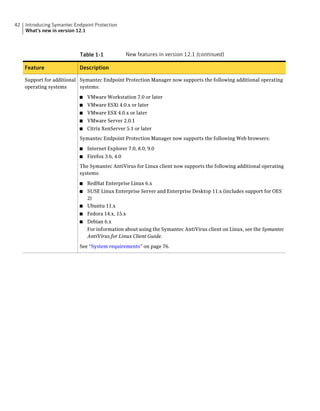 42   Introducing Symantec Endpoint Protection
     What's new in version 12.1



                            Table 1-1              New features in version 12.1 (continued)

     Feature                Description

     Support for additional Symantec Endpoint Protection Manager now supports the following additional operating
     operating systems      systems:

                            ■   VMware Workstation 7.0 or later
                            ■   VMware ESXi 4.0.x or later
                            ■   VMware ESX 4.0.x or later
                            ■   VMware Server 2.0.1
                            ■   Citrix XenServer 5.1 or later
                            Symantec Endpoint Protection Manager now supports the following Web browsers:

                            ■   Internet Explorer 7.0, 8.0, 9.0
                            ■   Firefox 3.6, 4.0
                            The Symantec AntiVirus for Linux client now supports the following additional operating
                            systems:

                            ■   RedHat Enterprise Linux 6.x
                            ■ SUSE Linux Enterprise Server and Enterprise Desktop 11.x (includes support for OES
                              2)
                            ■ Ubuntu 11.x
                            ■   Fedora 14.x, 15.x
                            ■   Debian 6.x
                                For information about using the Symantec AntiVirus client on Linux, see the Symantec
                                AntiVirus for Linux Client Guide.

                            See “System requirements” on page 76.
 