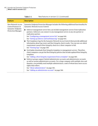 44   Introducing Symantec Endpoint Protection
     What's new in version 12.1



                            Table 1-1           New features in version 12.1 (continued)

     Feature                Description

     New Network Access     Symantec Endpoint Protection Manager includes the following additional functionality for
     Control features in    Symantec Network Access Control:
     Symantec Endpoint
                            ■ Enforcer management server lists can include management servers from replication
     Protection Manager
                              partners. Enforcers can connect to any management server at any site partner or
                              replication partner.
                              See “Configuring a management server list” on page 644.
                              See “Setting up failover and load balancing” on page 641.
                            ■ The Compliance logs for the Symantec Network Access Control client provide additional
                              information about log events and Host Integrity check results. You can now see which
                              requirement caused a Host Integrity check on a client computer to fail.
                              See “Viewing logs” on page 550.
                            ■ LiveUpdate downloads Host Integrity templates to management servers. Therefore,
                              client computers can get the Host Integrity policies that include updated Host Integrity
                              templates.
                              See “Adding a Host Integrity requirement from a template” on page 683.
                            ■ Enforcer groups support limited administrator accounts and administrator accounts
                              as well as system administrator accounts. For a large company with multiple sites and
                              domains, you probably need multiple administrators, some of whom have more access
                              rights than others.
                              See “About administrators” on page 581.
                              See “Adding an administrator account” on page 584.
 