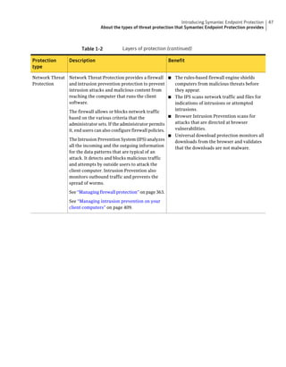 Introducing Symantec Endpoint Protection   47
                                 About the types of threat protection that Symantec Endpoint Protection provides



                       Table 1-2           Layers of protection (continued)

Protection       Description                                       Benefit
type

Network Threat Network Threat Protection provides a firewall ■ The rules-based firewall engine shields
Protection     and intrusion prevention protection to prevent        computers from malicious threats before
               intrusion attacks and malicious content from          they appear.
               reaching the computer that runs the client          ■ The IPS scans network traffic and files for
               software.                                             indications of intrusions or attempted
                                                                     intrusions.
               The firewall allows or blocks network traffic
               based on the various criteria that the              ■ Browser Intrusion Prevention scans for

               administrator sets. If the administrator permits      attacks that are directed at browser
               it, end users can also configure firewall policies.   vulnerabilities.
                                                                   ■ Universal download protection monitors all
               The Intrusion Prevention System (IPS) analyzes        downloads from the browser and validates
               all the incoming and the outgoing information         that the downloads are not malware.
               for the data patterns that are typical of an
               attack. It detects and blocks malicious traffic
               and attempts by outside users to attack the
               client computer. Intrusion Prevention also
               monitors outbound traffic and prevents the
               spread of worms.

                 See “Managing firewall protection” on page 363.

                 See “Managing intrusion prevention on your
                 client computers” on page 409.
 