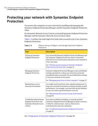 50   Introducing Symantec Endpoint Protection
     Protecting your network with Symantec Endpoint Protection




     Protecting your network with Symantec Endpoint
     Protection
                           You protect the computers in your network by installing and managing the
                           Symantec Endpoint Protection Manager and the Symantec Endpoint Protection
                           client.
                           For Symantec Network Access Control, you install Symantec Endpoint Protection
                           Manager and the Symantec Network Access Control client.
                           Table 1-3 outlines the main high-level tasks that you need to do to use Symantec
                           Endpoint Protection.

                           Table 1-3           Steps to set up, configure, and manage Symantec Endpoint
                                               Protection

                            Task                         Description

                            Setting up Symantec          You can install Symantec Endpoint Protection Manager and
                            Endpoint Protection          the Symantec Endpoint Protection client or Symantec
                                                         Network Access Control client and protect your network in
                                                         a few easy steps.

                                                         See “Getting up and running on Symantec Endpoint
                                                         Protection for the first time” on page 51.

                            Managing Symantec            Symantec Endpoint Protection Manager comes with default
                            Endpoint Protection          settings and policies so that your network is protected
                                                         immediately after you install. You can modify these settings
                                                         to suit your network environment.

                                                         See “Managing protection on client computers” on page 57.

                            Maintaining a secure         You might need to perform some ongoing maintenance to
                            network environment          keep your network environment running smoothly at peak
                                                         performance. For example, you must back up the database
                                                         in case you need to perform disaster recovery.

                                                         See “Maintaining the security of your environment”
                                                         on page 60.

                            Troubleshooting Symantec     If you have problems installing or using the product,
                            Endpoint Protection and      Symantec Endpoint Protection Manager includes resources
                            Symantec Network Access      to help fix common issues, such as client-server
                            Control                      communication and virus outbreaks.

                                                         See “Troubleshooting Symantec Endpoint Protection”
                                                         on page 61.


                           See “Components of Symantec Endpoint Protection” on page 68.
 