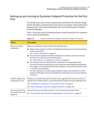 Introducing Symantec Endpoint Protection   51
                                                      Protecting your network with Symantec Endpoint Protection




Getting up and running on Symantec Endpoint Protection for the first
time
                         You should assess your security requirements and decide if the default settings
                         provide the balance of performance and security you require. Some performance
                         enhancements can be made immediately after you install Symantec Endpoint
                         Protection Manager.
                         Table 1-4 lists the tasks you should perform to install and protect the computers
                         in your network immediately.

                         Table 1-4           Tasks to install and configure Symantec Endpoint Protection

Action                    Description

Plan your network         Before you install the product, perform the following tasks:
architecture
                          ■ Make sure the computer on which you install the management server has the minimum
                            system requirements.
                            See “System requirements” on page 76.
                          ■ If you install or upgrade to the Microsoft SQL Server database, make sure that you
                            have the user name and password information.
                            See “About SQL Server configuration settings” on page 84.
                          ■ For networks with more than 500 clients, determine the sizing requirements.
                            You need to evaluate several factors to ensure good network and database performance.
                            For example, you should identify how many computers need protection and how often
                            to schedule content updates.
                            For more information to help you plan medium to large-scale installations, see the
                            Symantec white paper, Sizing and Scalability Recommendations for Symantec Endpoint
                            Protection.

Install or migrate the    Whether you install the product for the first time, upgrade from a previous version, or
management server         migrate from another product, you install Symantec Endpoint Protection Manager first.

                          See “Installing the management server and the console” on page 91.

                          See “About migrating to Symantec Endpoint Protection” on page 140.

Increase the time that    The console logs you out after one hour. You can increase this period of time.
the console leaves you
                          See “Increasing the time period for staying logged on to the console” on page 97.
logged on
 