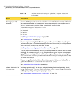 52   Introducing Symantec Endpoint Protection
     Protecting your network with Symantec Endpoint Protection



                              Table 1-4           Tasks to install and configure Symantec Endpoint Protection
                                                  (continued)

     Action                    Description

     Create groups and         You can add the groups that contain computers based on the level of security or function
     locations                 the computers perform. For example, you should put computers with a higher level of
                               security in one group, or a group of Mac computers in another group.
                               Use the following group structure as a basis:

                               ■   Desktops
                               ■   Laptops
                               ■   Servers

                               See “How you can structure groups” on page 179.

                               See “Adding a group” on page 182.

                               You can migrate existing Active Directory groups when you install Symantec Endpoint
                               Protection Manager. If you are running legacy Symantec protection, you usually upgrade
                               policy and group settings from your older version.

                               See “Importing an existing organizational structure” on page 180.

                               You can apply a different level of security to computers based on whether they are inside
                               or outside the company network. To use this method, you create separate locations and
                               apply different security policies to each location. In general, computers connecting to
                               your network from outside of your firewall need to have stronger security than those that
                               are inside your firewall.

                               You can set up a location that allows the mobile computers that are not in the office to
                               update their definitions automatically from Symantec's servers.
                               See “Adding a location to a group” on page 218.

     Disable inheritance on    By default, groups inherit the security and the policy settings from the default parent
     special groups            group, "My Company." You must disable inheritance before you can change the security
                               and the policy settings for any new groups you create.

                               See “Disabling and enabling a group's inheritance” on page 183.
 