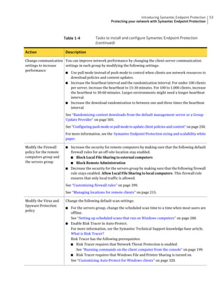 Introducing Symantec Endpoint Protection      53
                                                      Protecting your network with Symantec Endpoint Protection



                        Table 1-4           Tasks to install and configure Symantec Endpoint Protection
                                            (continued)

Action                   Description

Change communication You can improve network performance by changing the client-server communication
settings to increase settings in each group by modifying the following settings:
performance
                     ■ Use pull mode instead of push mode to control when clients use network resources to
                        download policies and content updates.
                     ■ Increase the heartbeat interval and the randomization interval. For under 100 clients
                        per server, increase the heartbeat to 15-30 minutes. For 100 to 1,000 clients, increase
                        the heartbeat to 30-60 minutes. Larger environments might need a longer heartbeat
                        interval.
                     ■ Increase the download randomization to between one and three times the heartbeat
                        interval.

                         See “Randomizing content downloads from the default management server or a Group
                         Update Provider” on page 505.

                         See “Configuring push mode or pull mode to update client policies and content” on page 250.

                         For more information, see the Symantec Endpoint Protection sizing and scalability white
                         paper.

Modify the Firewall      ■   Increase the security for remote computers by making sure that the following default
policy for the remote        firewall rules for an off-site location stay enabled:
computers group and          ■ Block Local File Sharing to external computers
the servers group            ■   Block Remote Administration
                         ■   Decrease the security for the servers group by making sure that the following firewall
                             rule stays enabled: Allow Local File Sharing to local computers. This firewall rule
                             ensures that only local traffic is allowed.

                         See “Customizing firewall rules” on page 399.

                         See “Managing locations for remote clients” on page 215.

Modify the Virus and     Change the following default scan settings:
Spyware Protection
                         ■ For the servers group, change the scheduled scan time to a time when most users are
policy
                           offline.
                           See “Setting up scheduled scans that run on Windows computers” on page 288.
                         ■ Enable Risk Tracer in Auto-Protect.
                           For more information, see the Symantec Technical Support knowledge base article,
                           What is Risk Tracer?
                           Risk Tracer has the following prerequisites:
                           ■ Risk Tracer requires that Network Threat Protection is enabled.
                               See “Running commands on the client computer from the console” on page 199.
                           ■ Risk Tracer requires that Windows File and Printer Sharing is turned on.
                             See “Customizing Auto-Protect for Windows clients” on page 320.
 