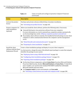 54   Introducing Symantec Endpoint Protection
     Protecting your network with Symantec Endpoint Protection



                             Table 1-4           Tasks to install and configure Symantec Endpoint Protection
                                                 (continued)

     Action                   Description

     Activate the product     Purchase and activate a license within 60 days of product installation.
     license
                              See “Activating your product license” on page 105.

     Prepare computers for    Before you install the client software, perform the following tasks, if necessary:
     client installation
                              ■ Uninstall third-party virus protection software from your computers.
     (optional)
                                For more information on a tool to uninstall any competitive product automatically,
                                see the knowledge base article, SEPprep competitive product uninstall tool.
                              ■ If you deploy client software remotely, first modify the firewall settings on your client
                                computers to allow communication between the computers and the management
                                server.

                              See “About firewalls and communication ports” on page 119.

                              See “Preparing for client installation” on page 117.

     Install the client       Create a client installation package and deploy it on your client computers.
     software with the Client
                              As a best practice, change the name of the default export package to a name that uniquely
     Deployment Wizard
                              identifies the package in your system.

                              See “Deploying clients using a Web link and email” on page 126.

                              See “Configuring client installation package features” on page 135.

                              See “Exporting client installation packages” on page 136.

                              ■ For the Auto-Protect components, uncheck Lotus Notes if you have Microsoft Outlook.
                                If you have Mail Security, deselect Microsoft Outlook and Lotus Notes. To help block
                                mass e-mailers, you can leave the standard POP/SMTP enabled but still disable
                                Microsoft Outlook and Lotus Notes.
                              ■ Use Computer mode for most environments, not User mode.
                                See “Switching a client between user mode and computer mode” on page 200.
 