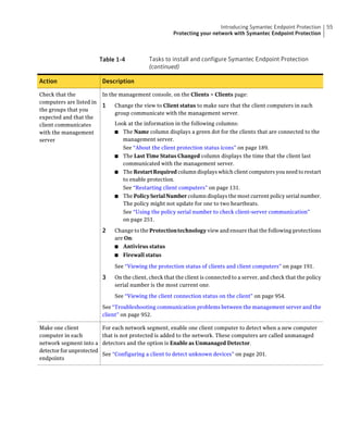Introducing Symantec Endpoint Protection        55
                                                        Protecting your network with Symantec Endpoint Protection



                           Table 1-4          Tasks to install and configure Symantec Endpoint Protection
                                              (continued)

Action                      Description

Check that the              In the management console, on the Clients > Clients page:
computers are listed in
                            1   Change the view to Client status to make sure that the client computers in each
the groups that you
                                group communicate with the management server.
expected and that the
client communicates             Look at the information in the following columns:
with the management             ■ The Name column displays a green dot for the clients that are connected to the
server                             management server.
                                   See “About the client protection status icons” on page 189.
                                ■ The Last Time Status Changed column displays the time that the client last
                                   communicated with the management server.
                                ■ The Restart Required column displays which client computers you need to restart
                                   to enable protection.
                                   See “Restarting client computers” on page 131.
                                ■ The Policy Serial Number column displays the most current policy serial number.
                                   The policy might not update for one to two heartbeats.
                                   See “Using the policy serial number to check client-server communication”
                                   on page 251.

                            2   Change to the Protection technology view and ensure that the following protections
                                are On:
                                ■ Antivirus status
                                ■   Firewall status

                                See “Viewing the protection status of clients and client computers” on page 191.

                            3   On the client, check that the client is connected to a server, and check that the policy
                                serial number is the most current one.

                                See “Viewing the client connection status on the client” on page 954.

                            See “Troubleshooting communication problems between the management server and the
                            client” on page 952.

Make one client             For each network segment, enable one client computer to detect when a new computer
computer in each            that is not protected is added to the network. These computers are called unmanaged
network segment into a      detectors and the option is Enable as Unmanaged Detector.
detector for unprotected
                            See “Configuring a client to detect unknown devices” on page 201.
endpoints
 
