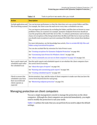 Introducing Symantec Endpoint Protection      57
                                                       Protecting your network with Symantec Endpoint Protection



                         Table 1-5           Tasks to perform two weeks after you install

Action                    Description

Exclude applications and You can increase performance so that the client does not scan certain folders and files.
files from being scanned For example, the client scans the mail server every time a scheduled scan runs.

                          You can improve performance by excluding the folders and files that are known to cause
                          problems if they are scanned. For example, Symantec Endpoint Protection should not
                          scan the proprietary Microsoft SQL Server files. To enhance performance and avoid any
                          chance of corruption or files being locked when the Microsoft SQL Server must use them,
                          you should create exceptions to prevent scanning of the folders that contain these database
                          files.

                          For more information, see the knowledge base article, How to exclude MS SQL files and
                          folders using Centralized Exceptions.

                          You can also exclude files by extension for Auto-Protect scans.

                          See “Creating exceptions for Symantec Endpoint Protection” on page 464.

                          See “Customizing Auto-Protect for Windows clients” on page 320.

                          See “About commands you can run on client computers”on page 322 on page 322.

Run a quick report and    Run the quick reports and scheduled reports to see whether the client computers have
scheduled report after    the correct level of security.
the scheduled scan
                          See “About the types of reports” on page 541.

                          See “Running and customizing quick reports” on page 544.

                          See “Creating scheduled reports” on page 547.

Check to ensure that      Review monitors, logs, and the status of client computers to make sure that you have the
scheduled scans have      correct level of protection for each group.
been successful and
                          See “Monitoring endpoint protection” on page 531.
clients operate as
expected



Managing protection on client computers
                         You use a single management console to manage the protection on the client
                         computers. Although the client computers are protected immediately, you might
                         need to modify the protection to suit your needs.
                         Table 1-6 outlines the tasks that you can perform if you need to adjust the default
                         settings.
 