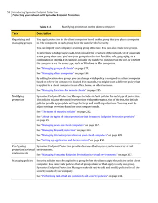 58   Introducing Symantec Endpoint Protection
     Protecting your network with Symantec Endpoint Protection



                            Table 1-6           Modifying protection on the client computer

     Task                Description

     Organizing and      You apply protection to the client computers based on the group that you place a computer
     managing groups     in. The computers in each group have the same level of security.

                         You can import your company's existing group structure. You can also create new groups.

                         To determine which groups to add, first consider the structure of the network. Or, if you create
                         a new group structure, you base your group structure on function, role, geography, or a
                         combination of criteria. For example, consider the number of computers at the site, or whether
                         the computers are the same type, such as Windows or Mac computers.

                         See “Managing groups of clients” on page 177.

                         See “Managing client computers” on page 188.

                         By adding locations to a group, you can change which policy is assigned to a client computer
                         based on where the computer is located. For example, you might want a different policy that
                         is applied to a client computer in an office, home, or other business.

                         See “Managing locations for remote clients” on page 215.

     Modifying           Symantec Endpoint Protection Manager includes default policies for each type of protection.
     protection          The policies balance the need for protection with performance. Out of the box, the default
                         policies provide appropriate settings for large and small organizations. You may want to
                         adjust settings over time based on your company needs.

                         See “The types of security policies” on page 232.

                         See “About the types of threat protection that Symantec Endpoint Protection provides”
                         on page 45.
                         See “Managing scans on client computers” on page 267.

                         See “Managing firewall protection” on page 363.

                         See “Managing intrusion prevention on your client computers” on page 409.

                         See “Setting up application and device control” on page 430.

     Configuring           Symantec Endpoint Protection provides features that improve performance in virtual
     protection in virtual environments.
     environments
                           See “Managing Symantec Endpoint Protection in virtual environments” on page 337.

     Managing policies   Security policies must be applied to a group before the clients apply the policies to the client
                         computer. You can create policies that all groups share or that apply to only one group.
                         Symantec Endpoint Protection Manager makes it easy to add and modify policies for all the
                         security needs of your company.

                         See “Performing tasks that are common to all security policies” on page 234.
 