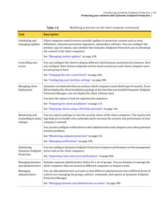 Introducing Symantec Endpoint Protection      59
                                                      Protecting your network with Symantec Endpoint Protection



                        Table 1-6           Modifying protection on the client computer (continued)

Task                 Description

Scheduling and       Client computers need to receive periodic updates to protection content such as virus
managing updates     definitions, intrusion prevention signatures, and product software. You can configure the
                     method, type of content, and schedule that Symantec Endpoint Protection uses to download
                     the content to the client computers.

                     See “Managing content updates” on page 478.

Controlling user     You can configure the client to display different client features and protection features. How
access               you configure these features depends on how much control you want client computer users
                     in each group to have.

                     See “Changing the user control level” on page 205.

                     See “Configuring user interface settings” on page 208.

Managing client      Symantec recommends that you analyze which computers need which type of security. If you
deployment           did not deploy the client installation package at the time that you installed Symantec Endpoint
                     Protection Manager, you can deploy the client software later.

                     You have the option to look for unprotected computers.

                     See “Preparing for client installation” on page 117.

                     See “Deploying clients using a Web link and email” on page 126.

Monitoring and       You use reports and logs to view the security status of the client computers. The reports and
responding to status logs help you to handle virus outbreaks and to increase the security and performance of your
changes              company's network.
                     You can also configure notifications to alert administrators and computer users about potential
                     security problems.

                     See “Monitoring endpoint protection” on page 531.

                     See “Managing notifications” on page 559.

Optimizing        You can configure Symantec Endpoint Protection to improve performance on the management
Symantec Endpoint server and on the client computers.
Protection
                  See “Improving client and server performance” on page 604.

Managing domains     Domains separate administrative duties for a set of groups. You use domains to manage the
and administrators   client computers that are located in different companies or business units.

Managing             You can add administrator accounts so that different administrators have different levels of
administrators       control over managing the groups, policies, commands, and reports in Symantec Endpoint
                     Protection Manager.

                     See “Managing domains and administrator accounts” on page 580.
 