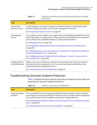 Introducing Symantec Endpoint Protection   61
                                                       Protecting your network with Symantec Endpoint Protection



                        Table 1-7            Tasks you can perform to maintain the security of your network
                                             (continued)

Task                  Description

Preparing for         To help mitigate a case of data corruption or a hardware failure, you should back up the
disaster recovery     database regularly and make a copy of specific management server files.

                      See “Preparing for disaster recovery” on page 647.

Reconfiguring         As you add more client computers, you might need to install additional management servers
servers               and configure them. You might need to configure failover and load balancing. You might also
                      need to switch from an embedded database to a Microsoft SQL database.

                      See “Managing servers” on page 599.

                      See “Establishing communication between the management server and email servers”
                      on page 565.

                      See “Specifying a proxy server that clients use to communicate to Symantec LiveUpdate or
                      an internal LiveUpdate server” on page 497.

                      See “Configuring Symantec Endpoint Protection Manager to connect to a proxy server to
                      access the Internet” on page 496.

Setting up failover   Within a site, you set up failover to maintain communication when clients are not able to
and load balancing    communicate with a management server. You set up load balancing to distribute client
                      management between management servers.

                      See “Setting up failover and load balancing” on page 641.



Troubleshooting Symantec Endpoint Protection
                        Table 1-8 displays the most common issues that you might encounter when you
                        install and use Symantec Endpoint Protection.

                        Table 1-8            Common issues you can troubleshoot

Task                  Description

Fixing installation   You can download and run the Symantec Endpoint Protection Support Tool to verify that
problems              your computers are ready for installation. The support tool is provided with the management
                      server and the client. It is also available on the Symantec Support Web site.

                      See “Downloading the Symantec Endpoint Protection Support Tool to troubleshoot computer
                      issues” on page 951.

                      See “Identifying the point of failure of an installation” on page 952.
 