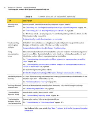 62   Introducing Symantec Endpoint Protection
     Protecting your network with Symantec Endpoint Protection



                             Table 1-8           Common issues you can troubleshoot (continued)

     Task                  Description

     Handling virus        You can prevent threats from attacking computers on your network.
     outbreaks
                           See “Preventing and handling virus and spyware attacks on client computers” on page 260.

                           See “Remediating risks on the computers in your network” on page 263.

                           If a threat does attack a client computer, you can identify and respond to the threat. See the
                           following knowledge base article:

                           Best practices for troubleshooting viruses on a network.

     Troubleshooting       If the latest virus definitions do not update correctly on Symantec Endpoint Protection
     content update        Manager or the clients, see the following knowledge base article:
     problems
                           Symantec Endpoint Protection: LiveUpdate Troubleshooting.

     Fixing                The communication channels between all of the Symantec Endpoint Protection components
     communication         must be open. These channels include, server to client, server to database, and server and
     errors                client to the content delivery component, such as LiveUpdate.

                           See “Troubleshooting communication problems between the management server and the
                           client” on page 952.

                           See “Troubleshooting communication problems between the management server and the
                           console or the database” on page 961.

                           See the following knowledge base article:

                           Troubleshooting Symantec Endpoint Protection Manager communication problems.

     Performing disaster In case of database corruption or hardware failure, you can restore the latest snapshot of the
     recovery            database if you have a database backup file.

                           See “Performing disaster recovery” on page 947.

     Reducing the space    You can make more space available on the database if the database size gets too large.
     in the database
                           See “Maintaining the database” on page 625.

     Troubleshooting       You can solve various report and log issues.
     reporting issues
                           See “Troubleshooting reporting issues” on page 965.

     Troubleshooting       You can solve various Enforcer appliance problems.
     problems with the
                           See “Troubleshooting an Enforcer appliance” on page 975.
     Enforcer appliance


                             See the knowledge base article, Top "Best Practices" Articles for Symantec Endpoint
                             Protection.
 