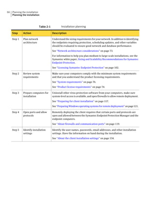 66   Planning the installation
     Planning the installation



                              Table 2-1           Installation planning

     Step      Action                     Description

     Step 1    Plan network               Understand the sizing requirements for your network. In addition to identifying
               architecture               the endpoints requiring protection, scheduling updates, and other variables
                                          should be evaluated to ensure good network and database performance.

                                          See “Network architecture considerations” on page 73.

                                          For information to help you plan medium to large-scale installations, see the
                                          Symantec white paper, Sizing and Scalability Recommendations for Symantec
                                          Endpoint Protection.

                                          See “Licensing Symantec Endpoint Protection” on page 102.

     Step 2    Review system              Make sure your computers comply with the minimum system requirements
               requirements               and that you understand the product licensing requirements.

                                          See “System requirements” on page 76.

                                          See “Product license requirements” on page 74.

     Step 3    Prepare computers for      Uninstall other virus protection software from your computers, make sure
               installation               system-level access is available, and open firewalls to allow remote deployment.

                                          See “Preparing for client installation” on page 117.

                                          See “Preparing Windows operating systems for remote deployment” on page 121.

     Step 4    Open ports and allow       Remotely deploying the client requires that certain ports and protocols are
               protocols                  open and allowed between the Symantec Endpoint Protection Manager and the
                                          endpoint computers.
                                          See “About firewalls and communication ports” on page 119.

     Step 5    Identify installation      Identify the user names, passwords, email addresses, and other installation
               settings                   settings. Have the information on hand during the installation.

                                          See “About the client installation settings” on page 134.
 